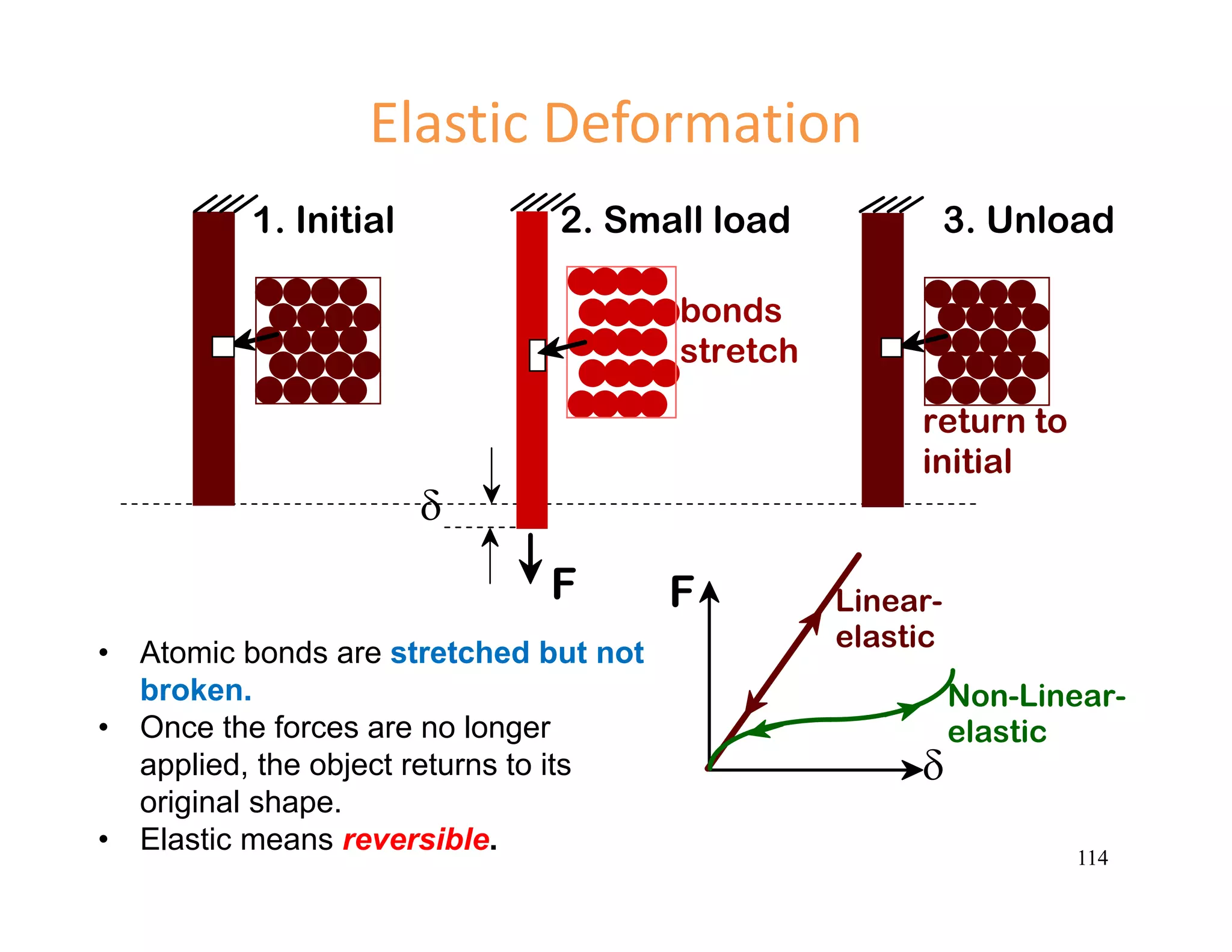 114
F

bonds
stretch
return to
initial
1. Initial 2. Small load 3. Unload
F

Linear-
elastic
Non-Linear-
elastic
Elastic Deformation
• Atomic bonds are stretched but not
broken.
• Once the forces are no longer
applied, the object returns to its
original shape.
• Elastic means reversible.
 
