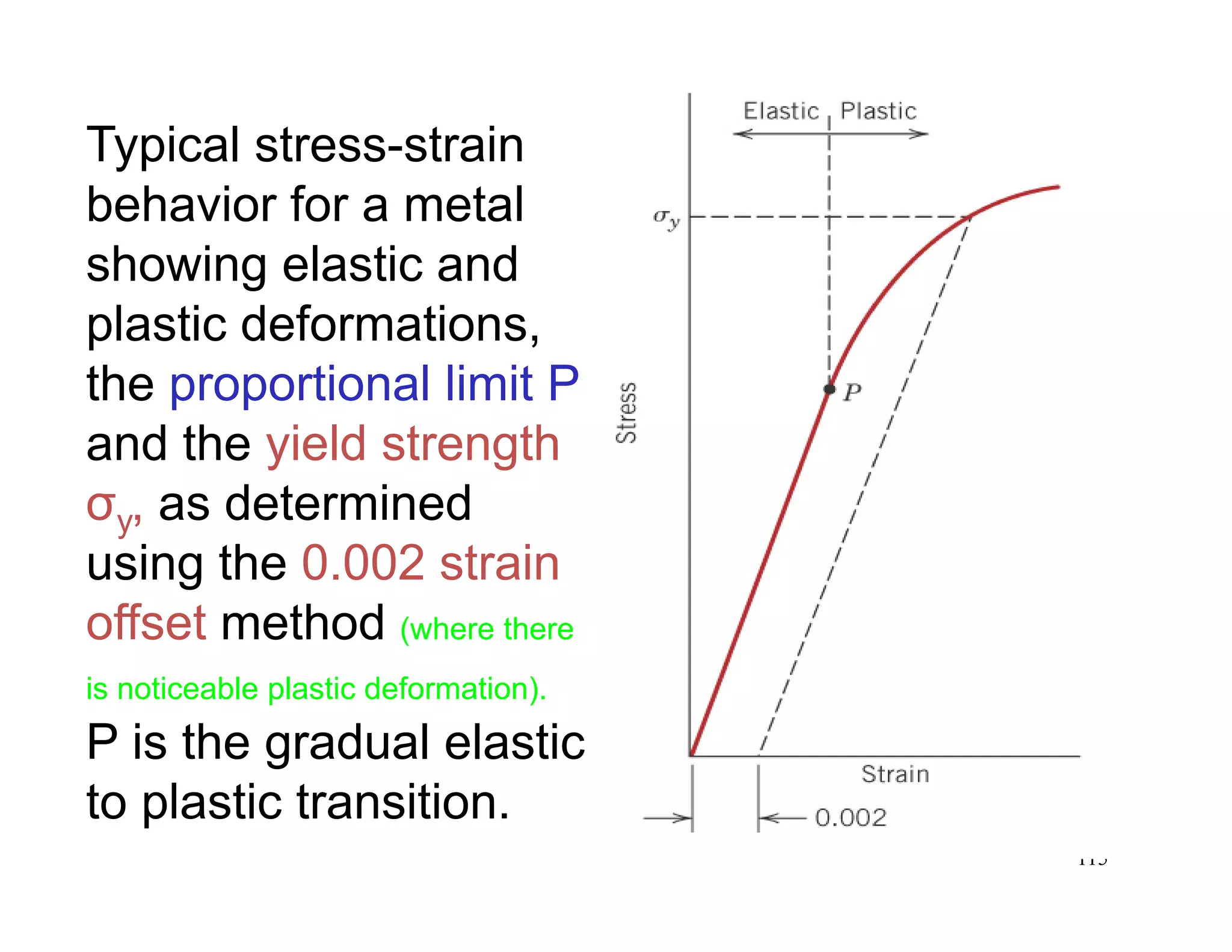 115
Typical stress-strain
behavior for a metal
showing elastic and
plastic deformations,
the proportional limit P
and the yield strength
σy, as determined
using the 0.002 strain
offset method (where there
is noticeable plastic deformation).
P is the gradual elastic
to plastic transition.
 