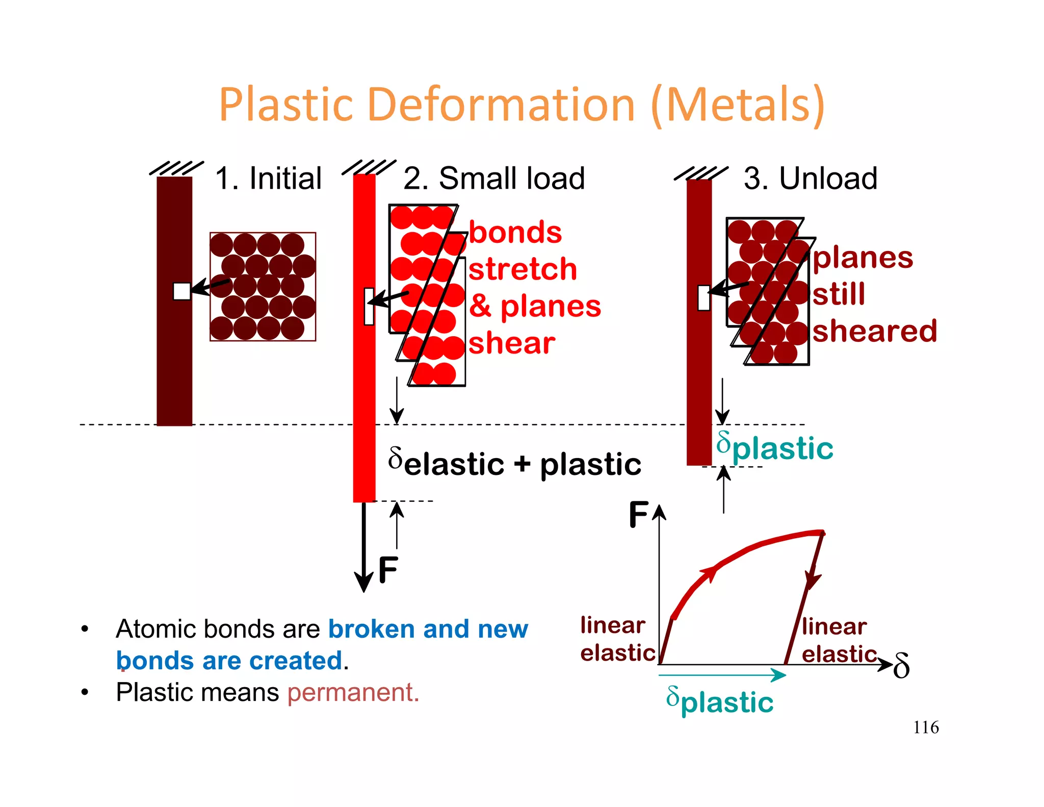 116
1. Initial 2. Small load 3. Unload
.
F

linear
elastic
linear
elastic
plastic
planes
still
sheared
F
elastic + plastic
bonds
stretch
& planes
shear
plastic
Plastic Deformation (Metals)
• Atomic bonds are broken and new
bonds are created.
• Plastic means permanent.
 