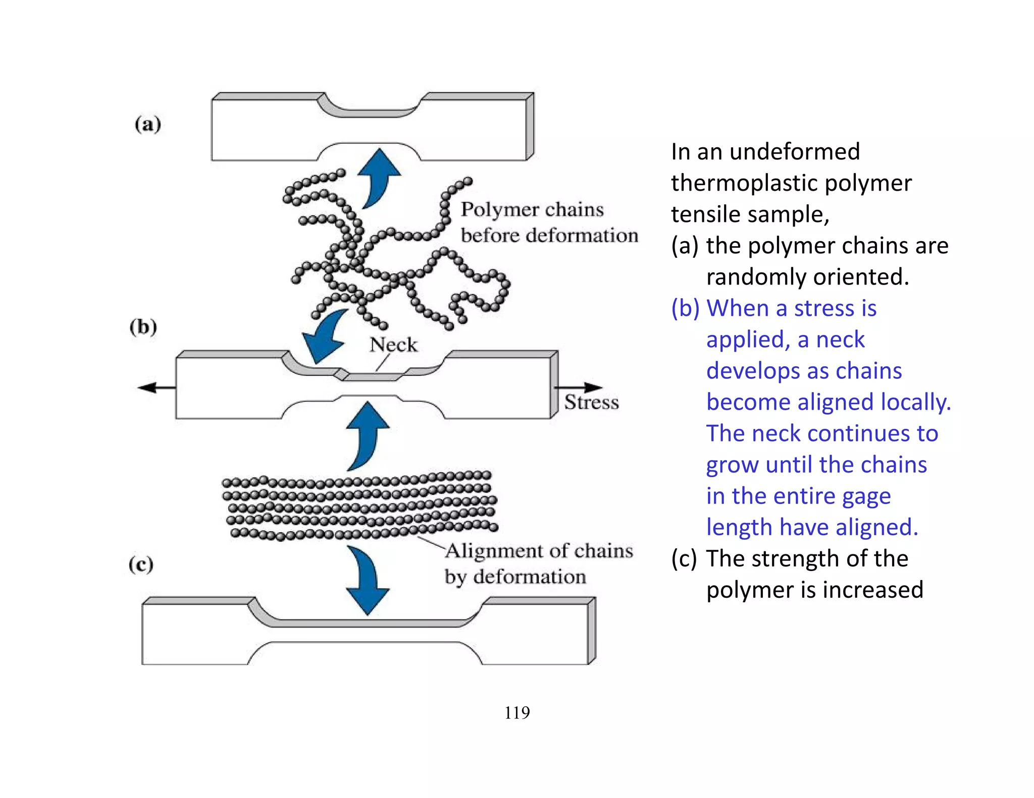 119
In an undeformed
thermoplastic polymer 
tensile sample, 
(a) the polymer chains are 
randomly oriented. 
(b) When a stress is 
applied, a neck 
develops as chains 
become aligned locally.  
The neck continues to 
grow until the chains 
in the entire gage 
length have aligned. 
(c) The strength of the 
polymer is increased
 