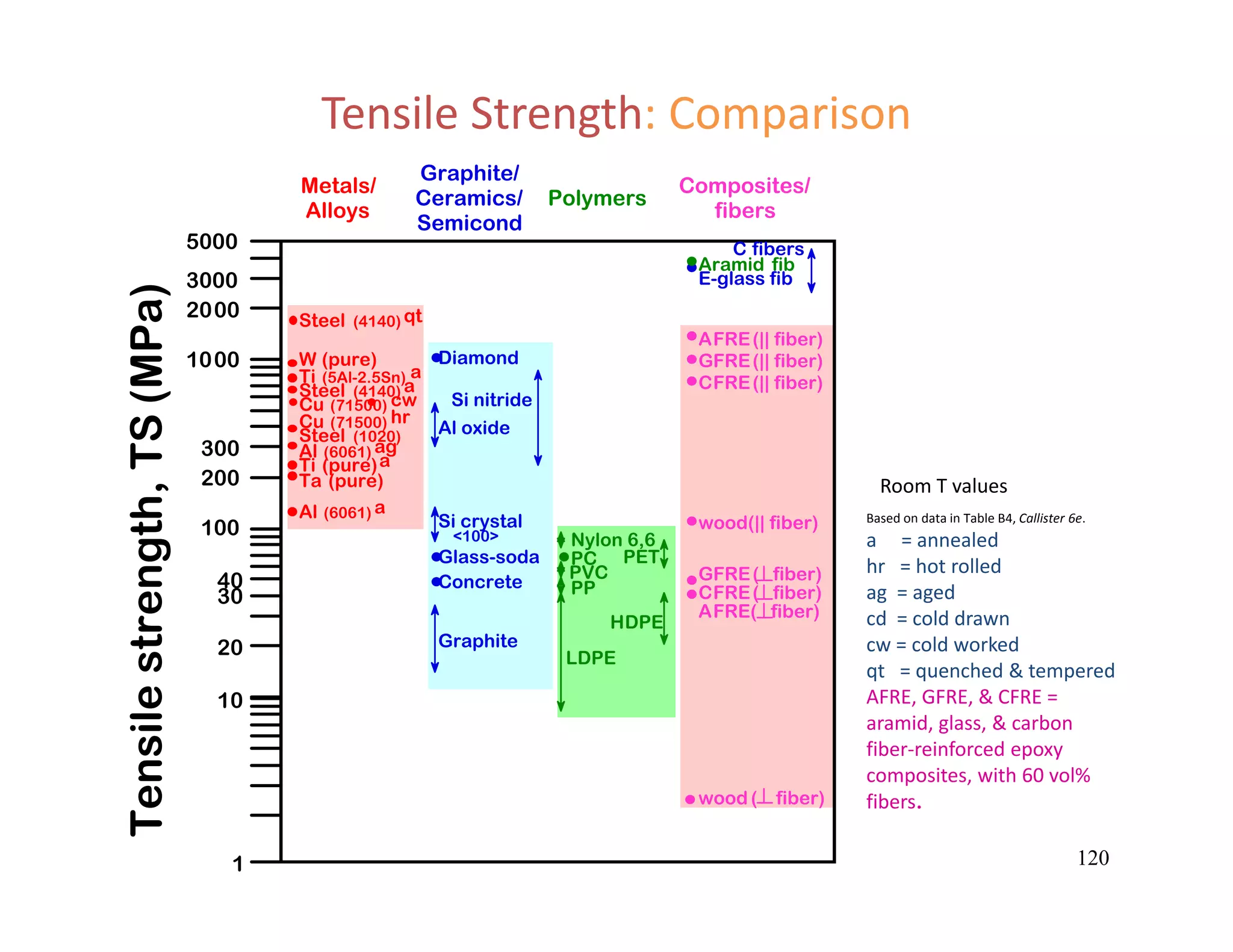 120
Room T values
Si crystal
<100>
Graphite/
Ceramics/
Semicond
Metals/
Alloys
Composites/
fibers
Polymers
Tensilestrength,TS(MPa)
PVC
Nylon 6,6
10
100
200
300
1000
Al (6061) a
Al (6061) ag
Cu (71500) hr
Ta (pure)
Ti (pure)a
Steel (1020)
Steel (4140) a
Steel (4140) qt
Ti (5Al-2.5Sn) a
W (pure)
Cu (71500) cw
LDPE
PP
PC PET
20
30
40
2000
3000
5000
Graphite
Al oxide
Concrete
Diamond
Glass-soda
Si nitride
HDPE
wood ( fiber)
wood(|| fiber)
1
GFRE(|| fiber)
GFRE( fiber)
CFRE(|| fiber)
CFRE( fiber)
AFRE(|| fiber)
AFRE( fiber)
E-glass fib
C fibers
Aramid fib
Based on data in Table B4, Callister 6e.
a     = annealed
hr   = hot rolled
ag = aged
cd = cold drawn
cw = cold worked
qt   = quenched & tempered
AFRE, GFRE, & CFRE =
aramid, glass, & carbon
fiber‐reinforced epoxy
composites, with 60 vol%
fibers.
Tensile Strength: Comparison
 