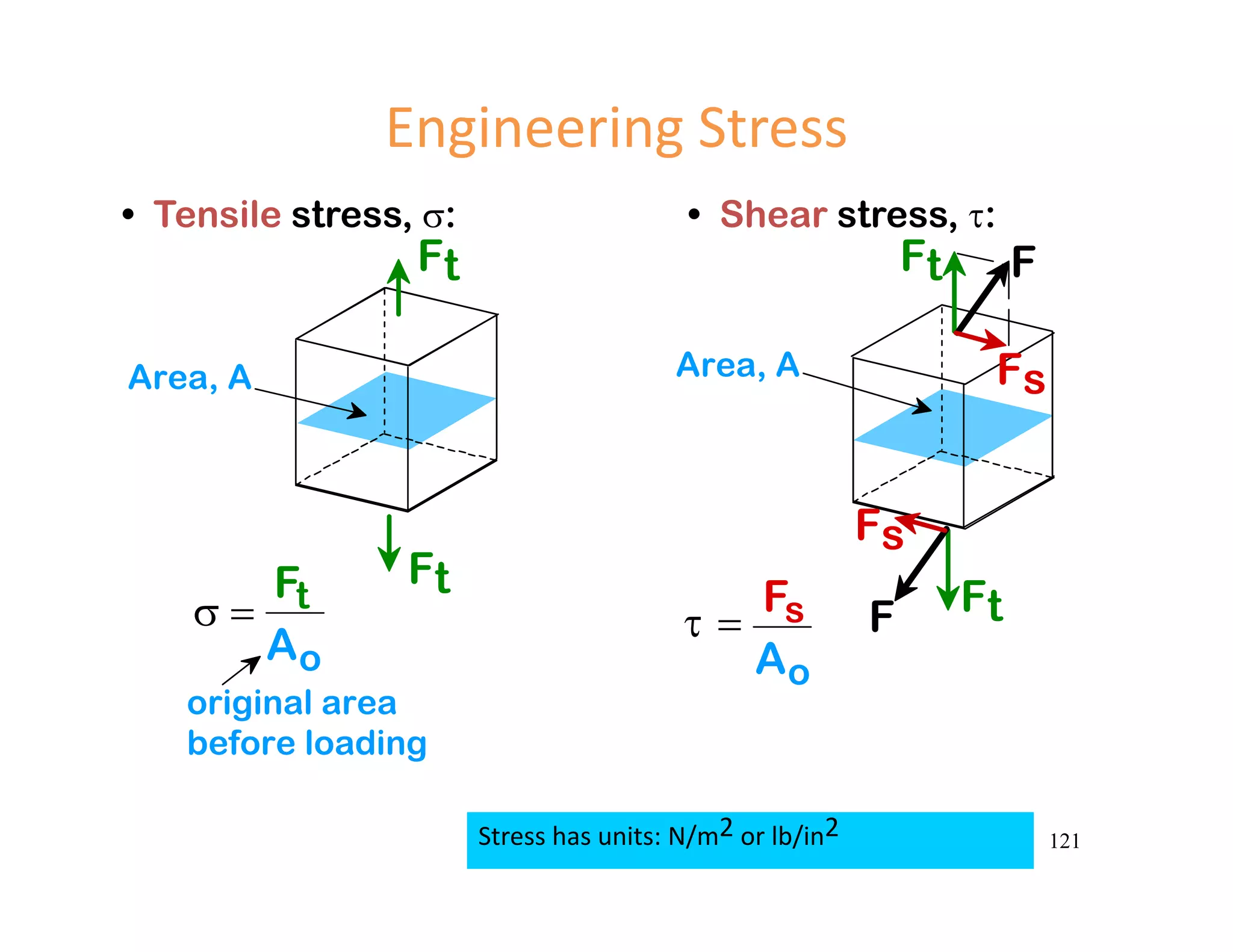 121
• Tensile stress, : • Shear stress, :
Area, A
Ft
Ft
 
Ft
Ao
original area
before loading
Area, A
Ft
Ft
Fs
F
F
Fs
 
Fs
Ao
Stress has units: N/m2 or lb/in2
Engineering Stress
 