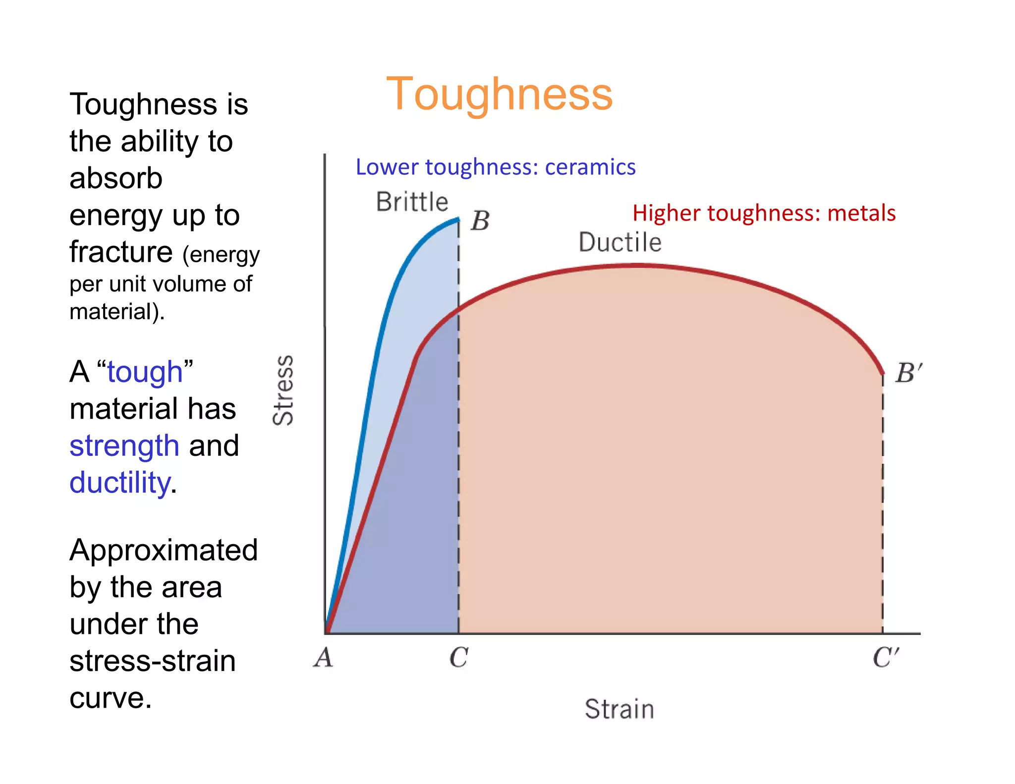 124
Toughness
Lower toughness: ceramics
Higher toughness: metals
Toughness is
the ability to
absorb
energy up to
fracture (energy
per unit volume of
material).
A “tough”
material has
strength and
ductility.
Approximated
by the area
under the
stress-strain
curve.
 