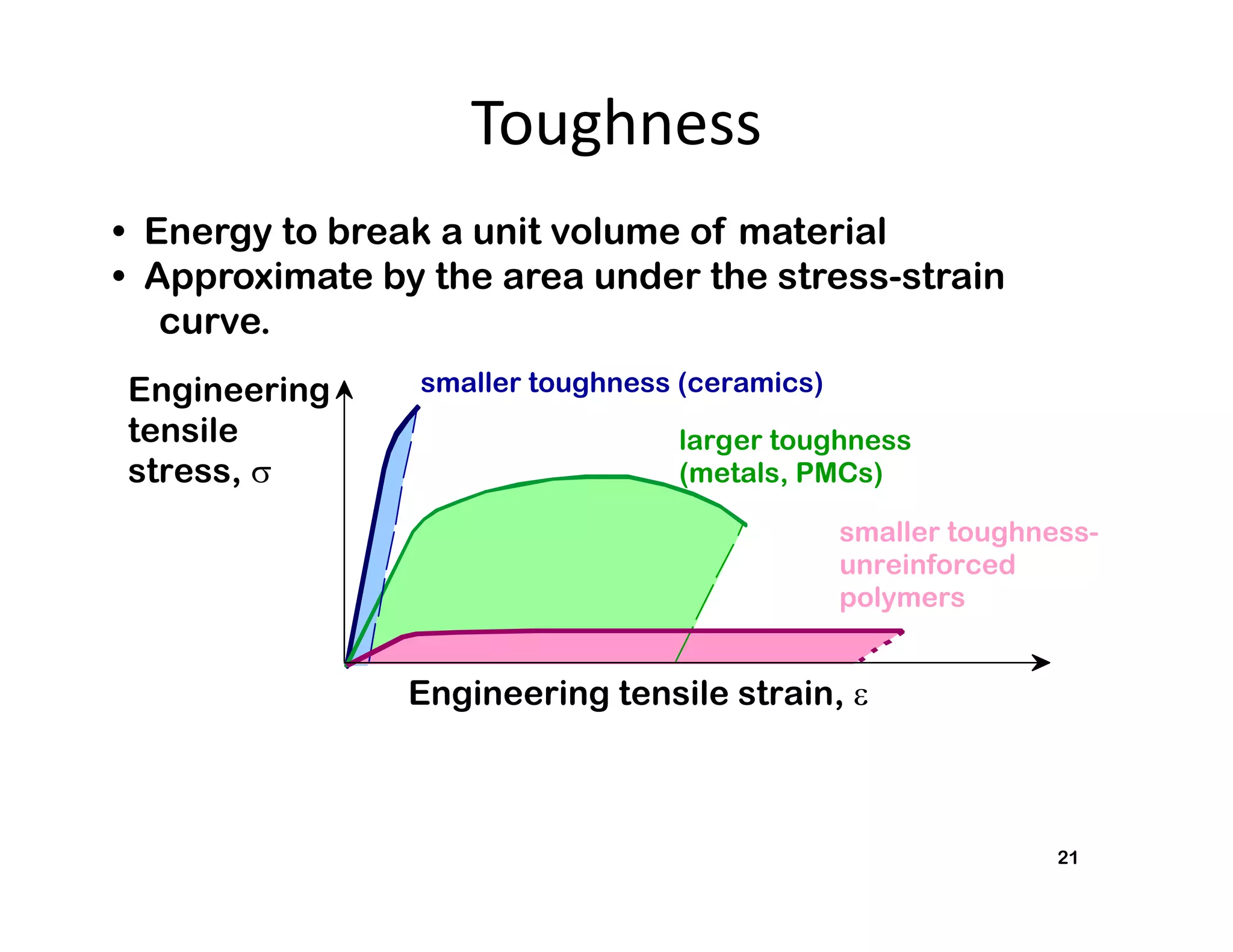 • Energy to break a unit volume of material
• Approximate by the area under the stress-strain
curve.
21
smaller toughness-
unreinforced
polymers
Engineering tensile strain, 
Engineering
tensile
stress, 
smaller toughness (ceramics)
larger toughness
(metals, PMCs)
Toughness
 