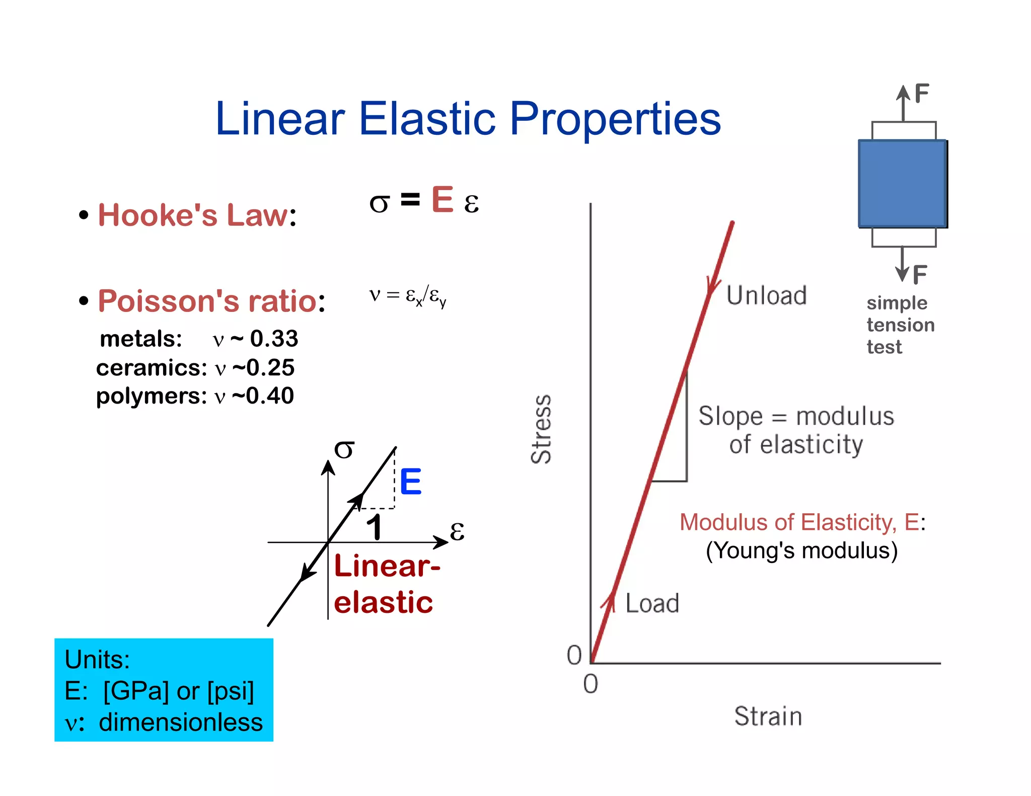 126
Linear Elastic Properties
Modulus of Elasticity, E:
(Young's modulus)
• Hooke's Law:  = E 
• Poisson's ratio:
metals:  ~ 0.33
ceramics:  ~0.25
polymers:  ~0.40

Linear-
elastic
1
E

Units:
E: [GPa] or [psi]
: dimensionless
F
F
simple
tension
test
xy
 