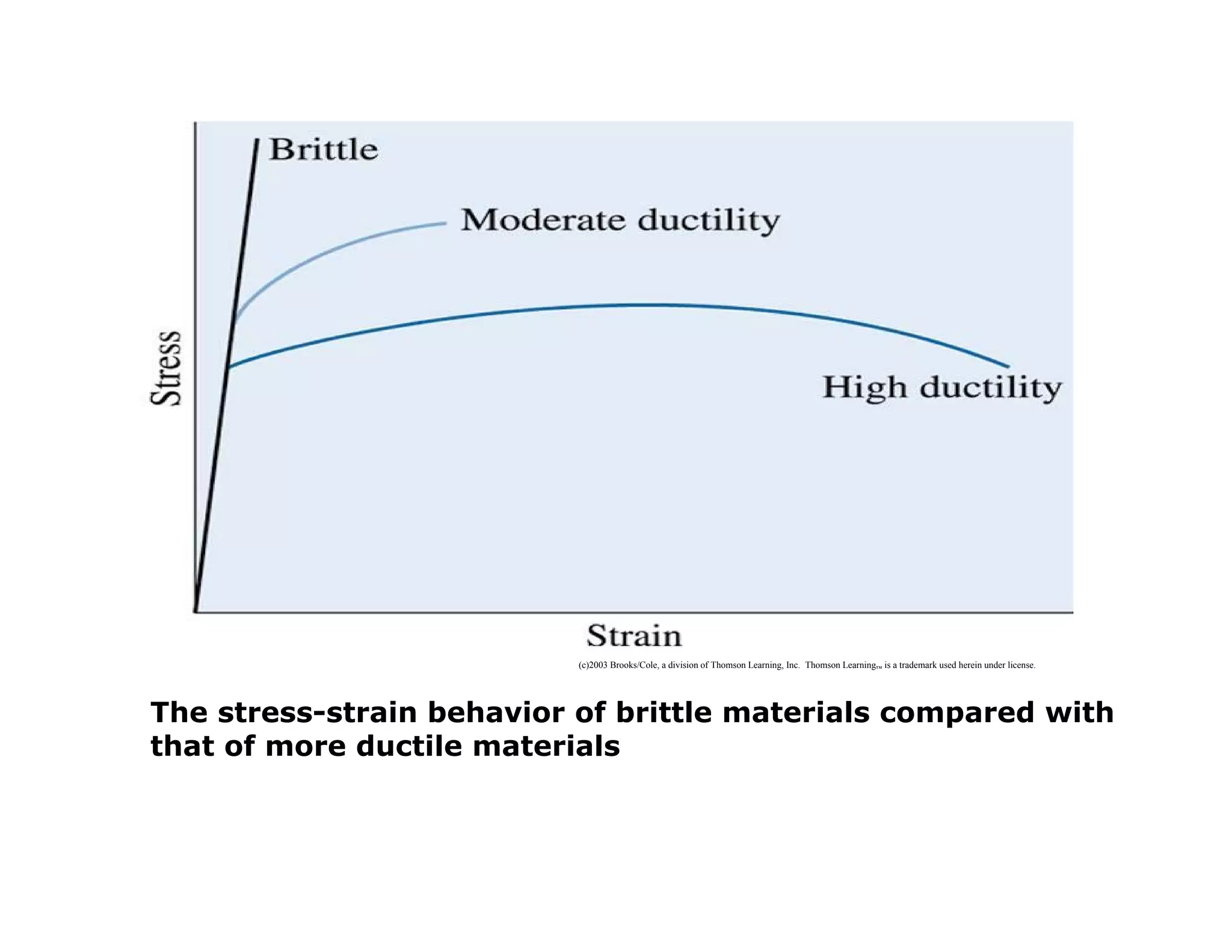 (c)2003 Brooks/Cole, a division of Thomson Learning, Inc. Thomson Learning™ is a trademark used herein under license.
The stress-strain behavior of brittle materials compared with
that of more ductile materials
 