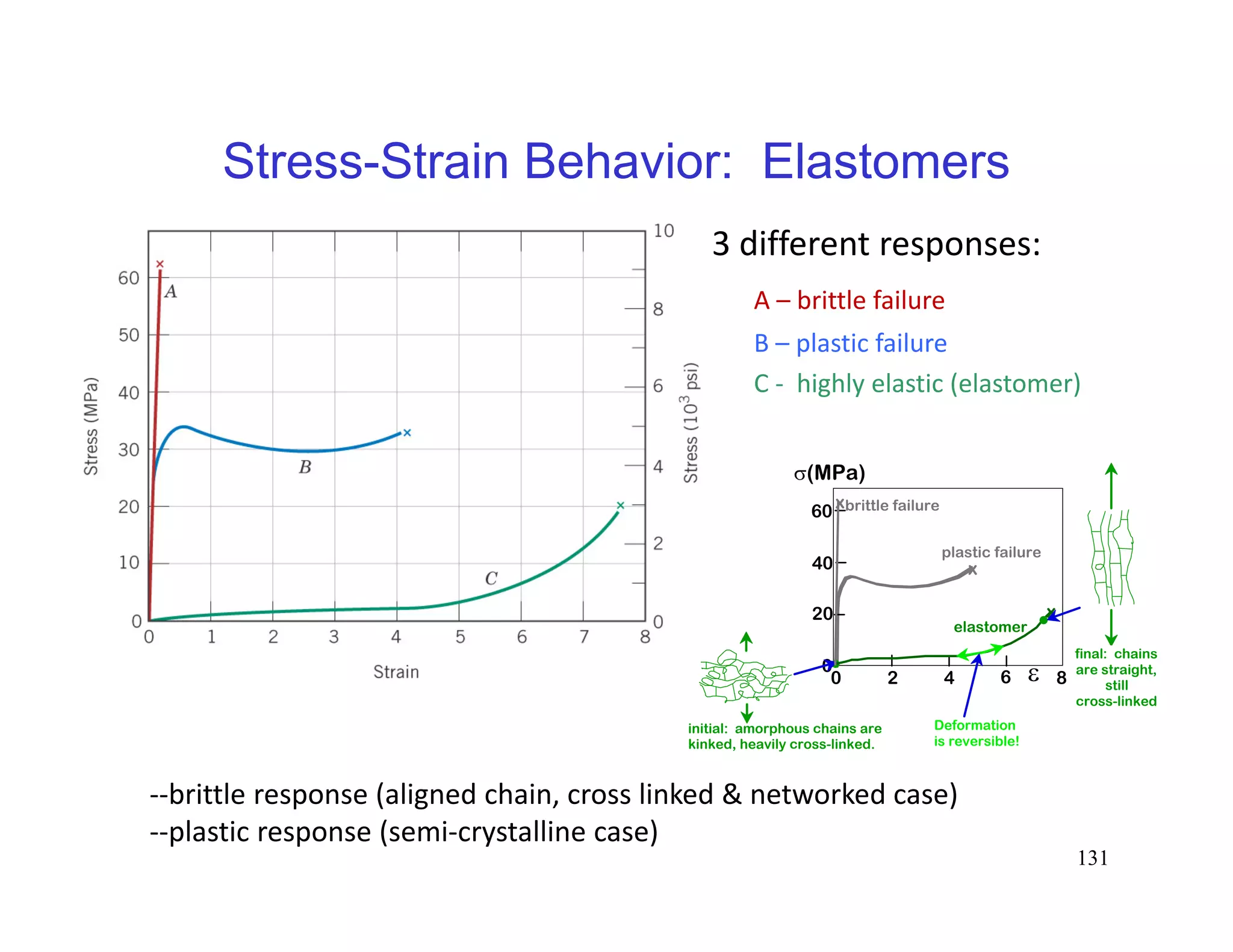 131
‐‐brittle response (aligned chain, cross linked & networked case)
‐‐plastic response (semi‐crystalline case) 
Stress-Strain Behavior: Elastomers
3 different responses:
A – brittle failure
B – plastic failure
C ‐ highly elastic (elastomer)
initial: amorphous chains are
kinked, heavily cross-linked.
final: chains
are straight,
still
cross-linked
0
20
40
60
0 2 4 6
(MPa)
 8
x
x
x
elastomer
plastic failure
brittle failure
Deformation
is reversible!
 