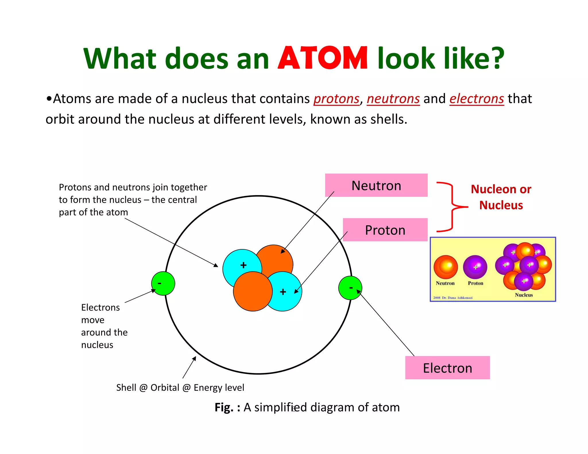 6
Protons and neutrons join together 
to form the nucleus – the central 
part of the atom
+
+ ‐‐
Electrons 
move 
around the 
nucleus
Neutron
Proton
Electron
Nucleon or 
Nucleus
Fig. : A simplified diagram of atom
Shell @ Orbital @ Energy level
•Atoms are made of a nucleus that contains protons, neutrons and electrons that 
orbit around the nucleus at different levels, known as shells.
What does an ATOM look like?
 
