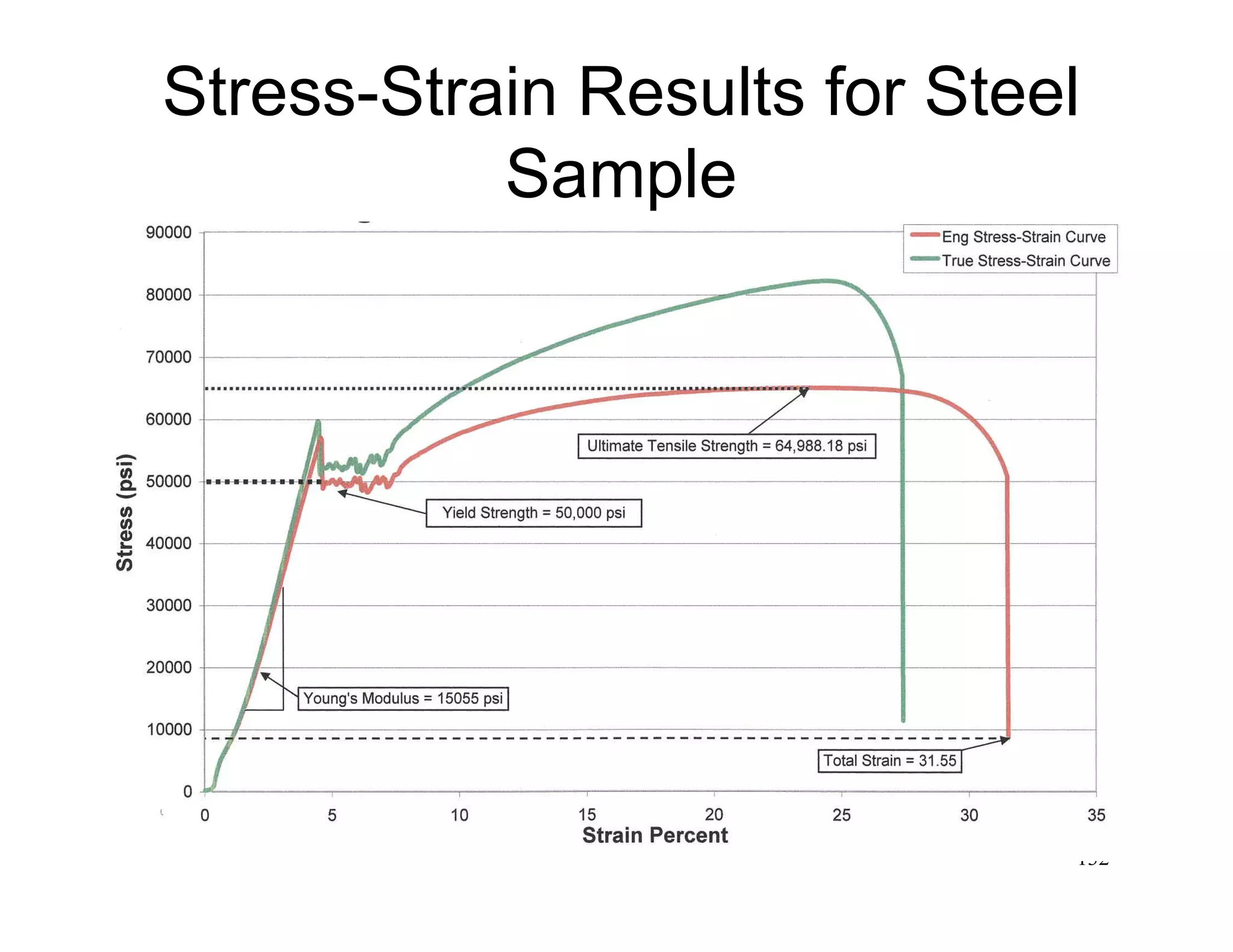 132
Stress-Strain Results for Steel
Sample
 