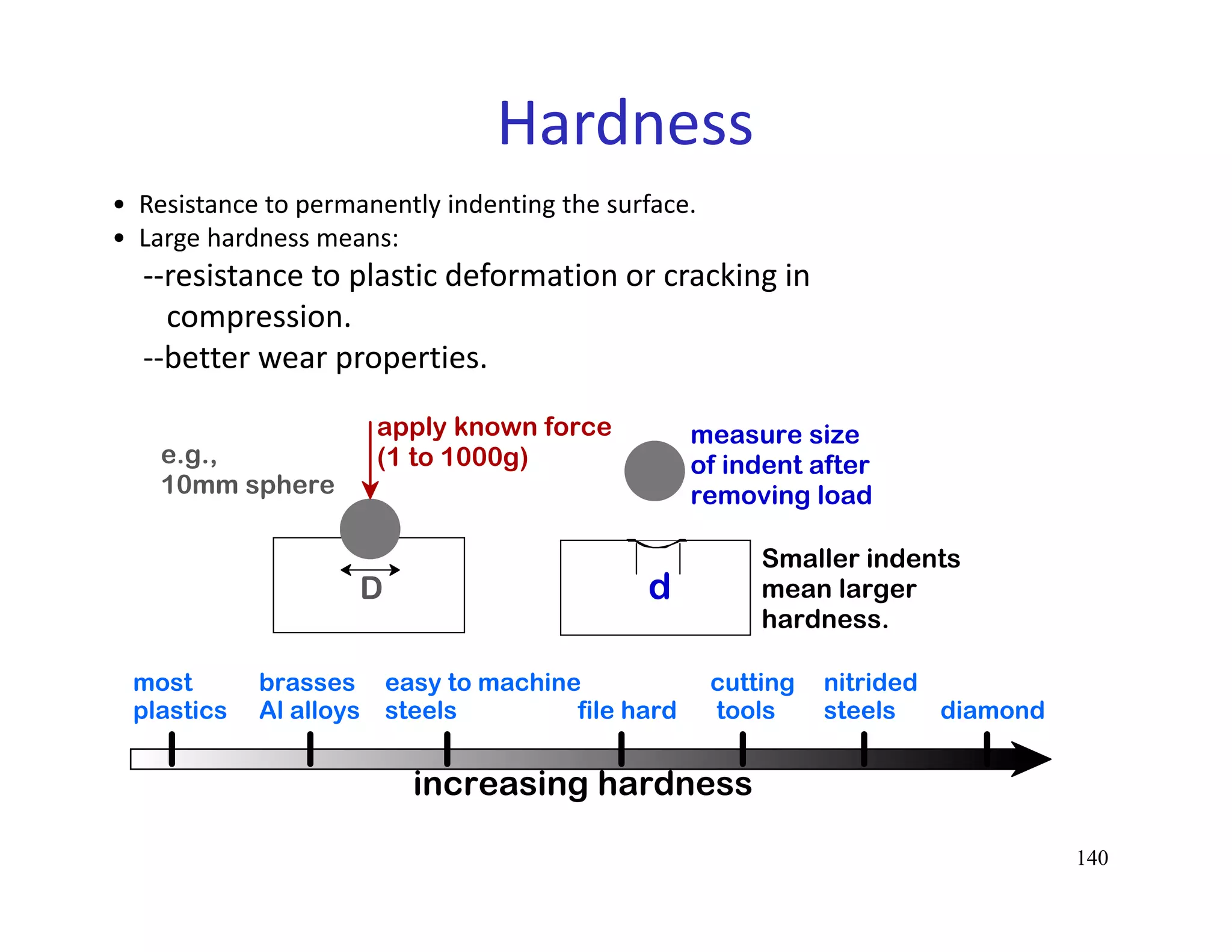 140
•  Resistance to permanently indenting the surface.
•  Large hardness means:
‐‐resistance to plastic deformation or cracking in
compression.
‐‐better wear properties.
e.g.,
10mm sphere
apply known force
(1 to 1000g)
measure size
of indent after
removing load
dD
Smaller indents
mean larger
hardness.
increasing hardness
most
plastics
brasses
Al alloys
easy to machine
steels file hard
cutting
tools
nitrided
steels diamond
Hardness
 