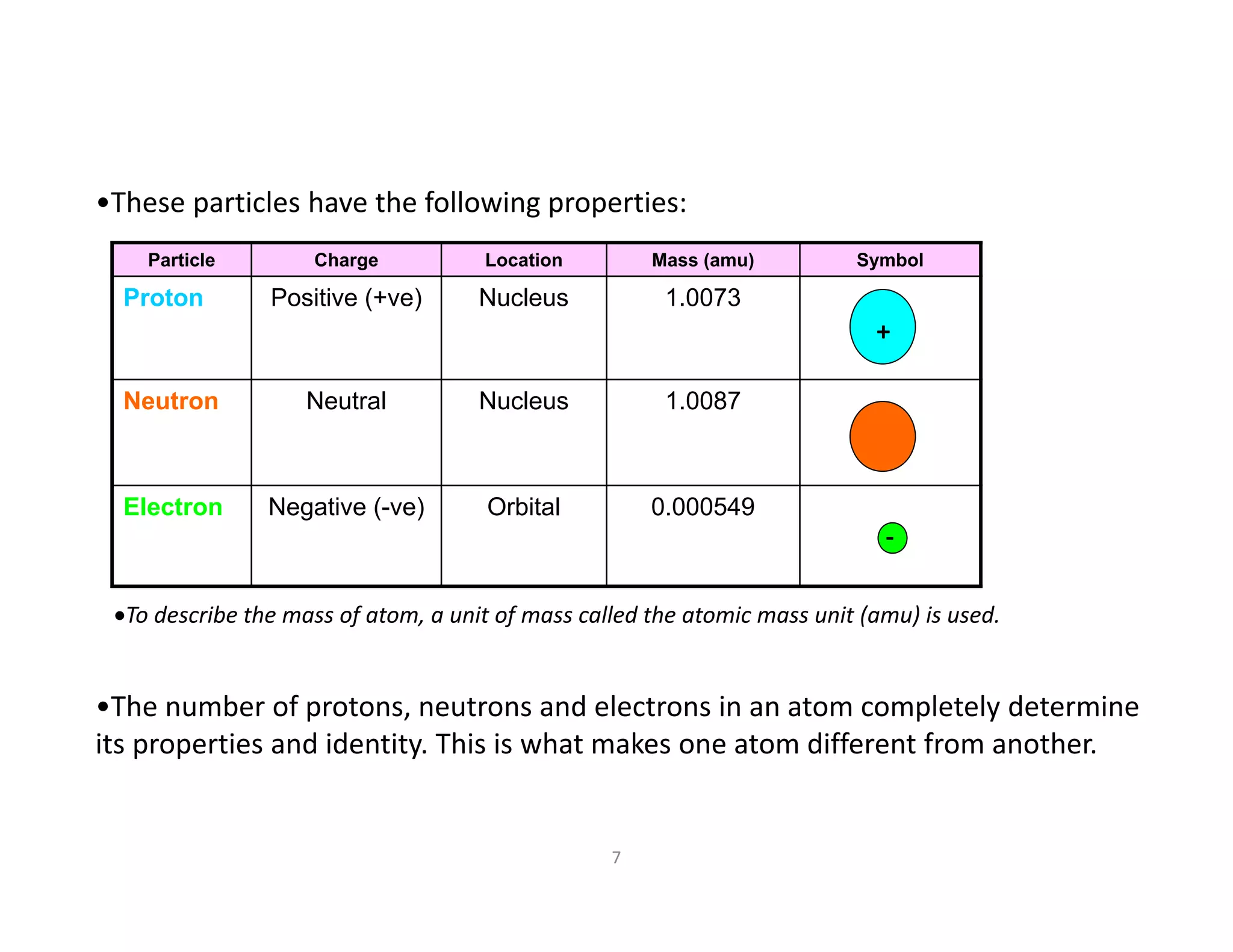 7
•These particles have the following properties:
Particle Charge Location Mass (amu) Symbol
Proton Positive (+ve) Nucleus 1.0073
Neutron Neutral Nucleus 1.0087
Electron Negative (-ve) Orbital 0.000549
‐
To describe the mass of atom, a unit of mass called the atomic mass unit (amu) is used.
•The number of protons, neutrons and electrons in an atom completely determine 
its properties and identity. This is what makes one atom different from another. 
+
 