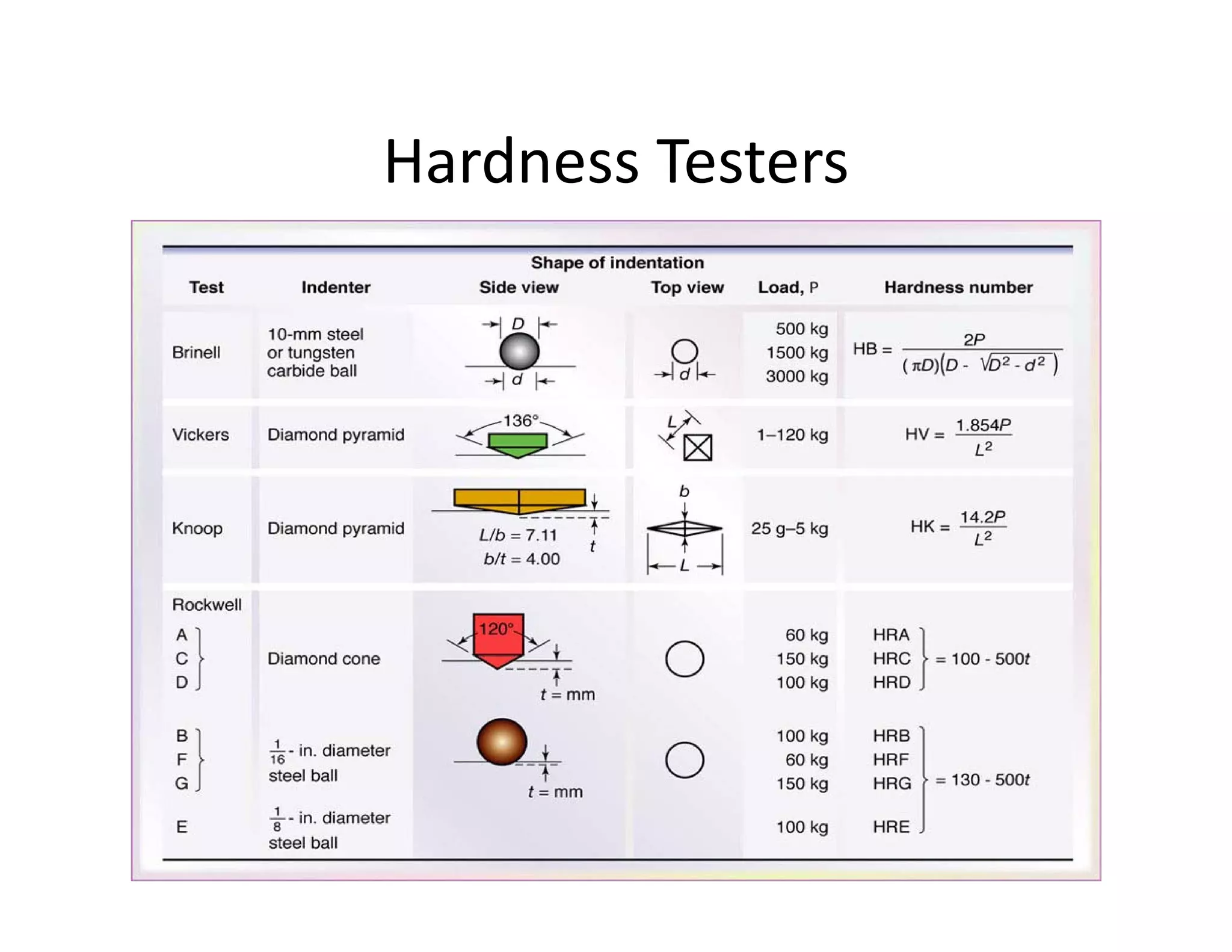 Hardness Testers
 