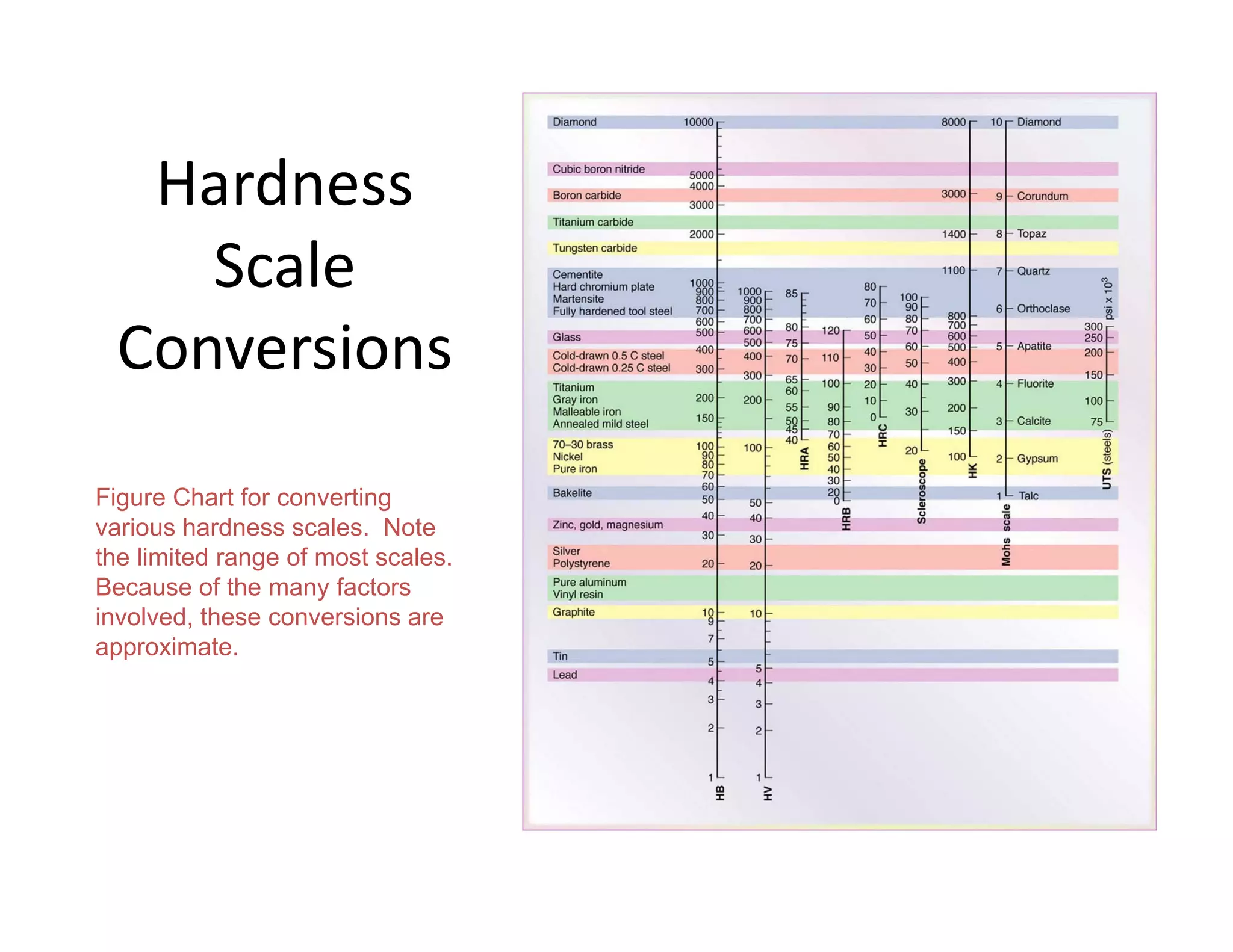 Hardness 
Scale 
Conversions
Figure Chart for converting
various hardness scales. Note
the limited range of most scales.
Because of the many factors
involved, these conversions are
approximate.
 
