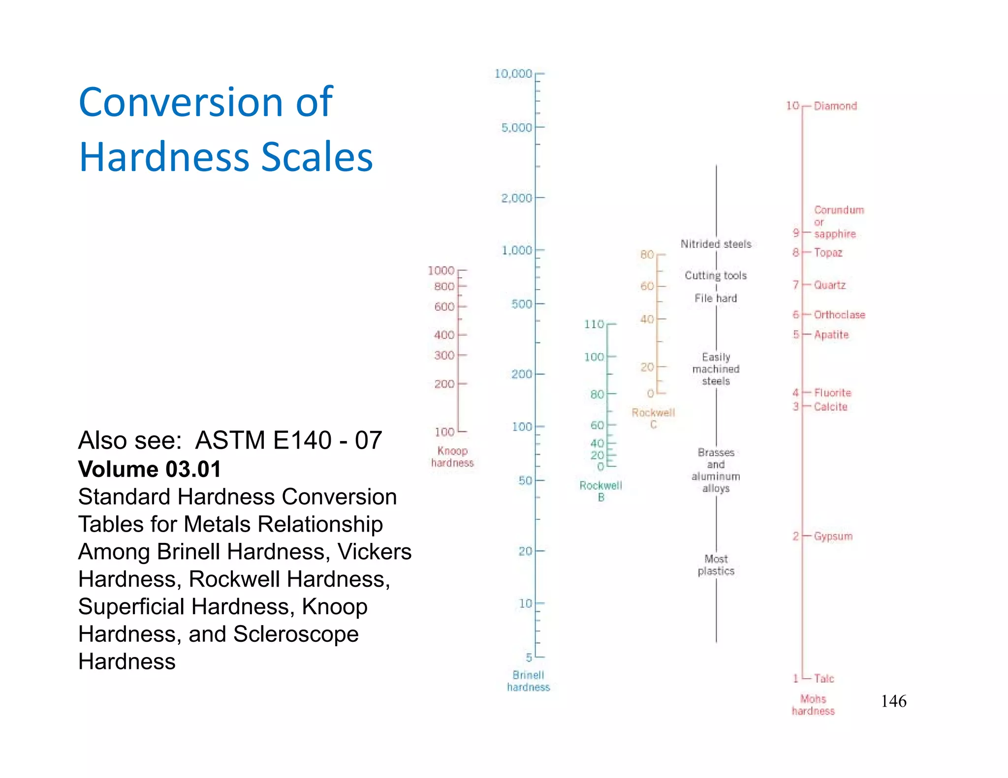 146
Conversion of 
Hardness Scales
Also see: ASTM E140 - 07
Volume 03.01
Standard Hardness Conversion
Tables for Metals Relationship
Among Brinell Hardness, Vickers
Hardness, Rockwell Hardness,
Superficial Hardness, Knoop
Hardness, and Scleroscope
Hardness
 