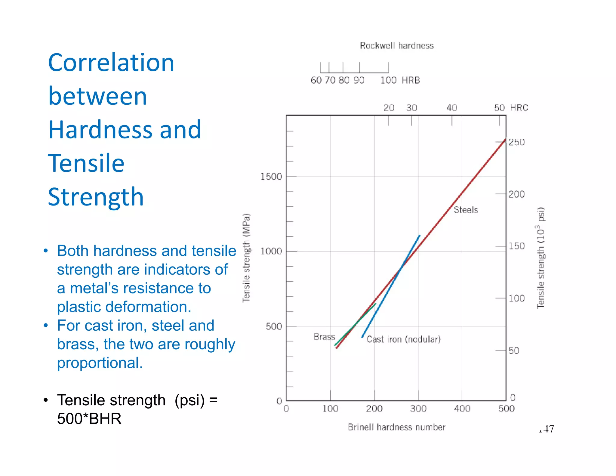 147
Correlation 
between 
Hardness and 
Tensile 
Strength
• Both hardness and tensile
strength are indicators of
a metal’s resistance to
plastic deformation.
• For cast iron, steel and
brass, the two are roughly
proportional.
• Tensile strength (psi) =
500*BHR
 