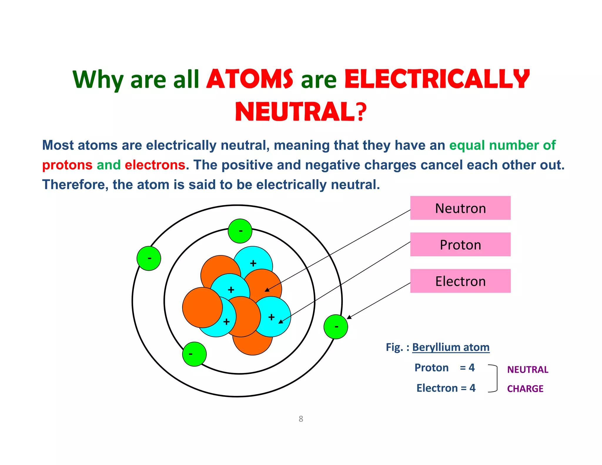 8
Most atoms are electrically neutral, meaning that they have an equal number of
protons and electrons. The positive and negative charges cancel each other out.
Therefore, the atom is said to be electrically neutral.
Why are all ATOMS are ELECTRICALLY
NEUTRAL?
+
‐
Neutron
Proton
Electron
++
+‐
‐
+ ‐
Fig. : Beryllium atom 
Proton    = 4
Electron = 4
NEUTRAL
CHARGE
 