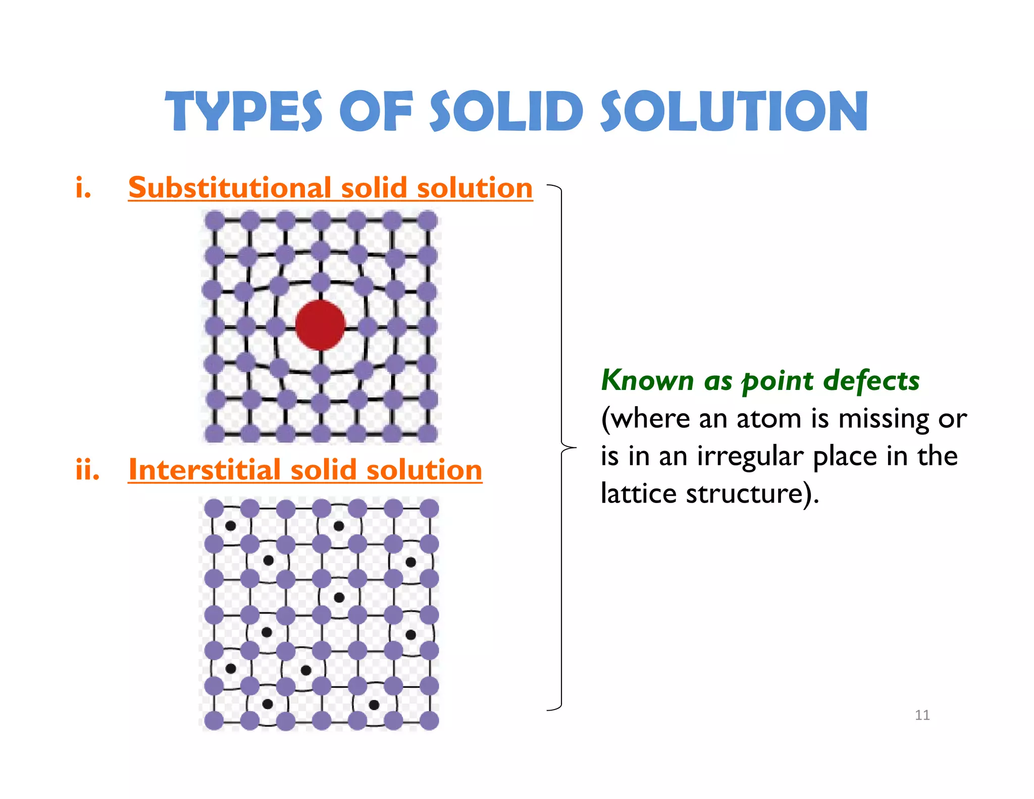 11
TYPES OF SOLID SOLUTION
i. Substitutional solid solution
ii. Interstitial solid solution
Known as point defects
(where an atom is missing or
is in an irregular place in the
lattice structure).
 