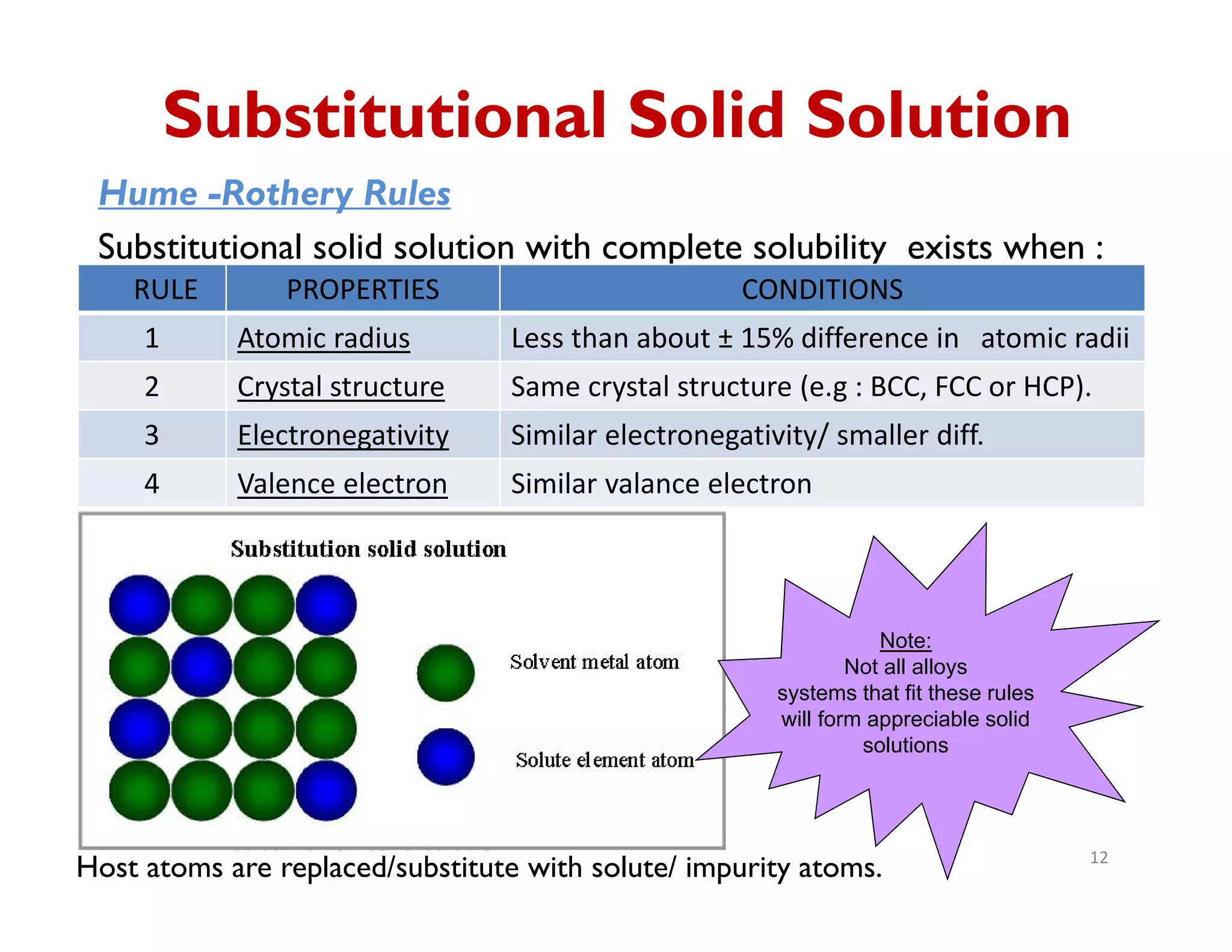 Substitutional Solid Solution
Hume -Rothery Rules
Substitutional solid solution with complete solubility exists when :
RULE     PROPERTIES CONDITIONS
1 Atomic radius Less than about ± 15% difference in   atomic radii
2 Crystal structure Same crystal structure (e.g : BCC, FCC or HCP).
3 Electronegativity Similar electronegativity/ smaller diff.
4 Valence electron Similar valance electron 
12
Note:
Not all alloys
systems that fit these rules
will form appreciable solid
solutions
Host atoms are replaced/substitute with solute/ impurity atoms.
 