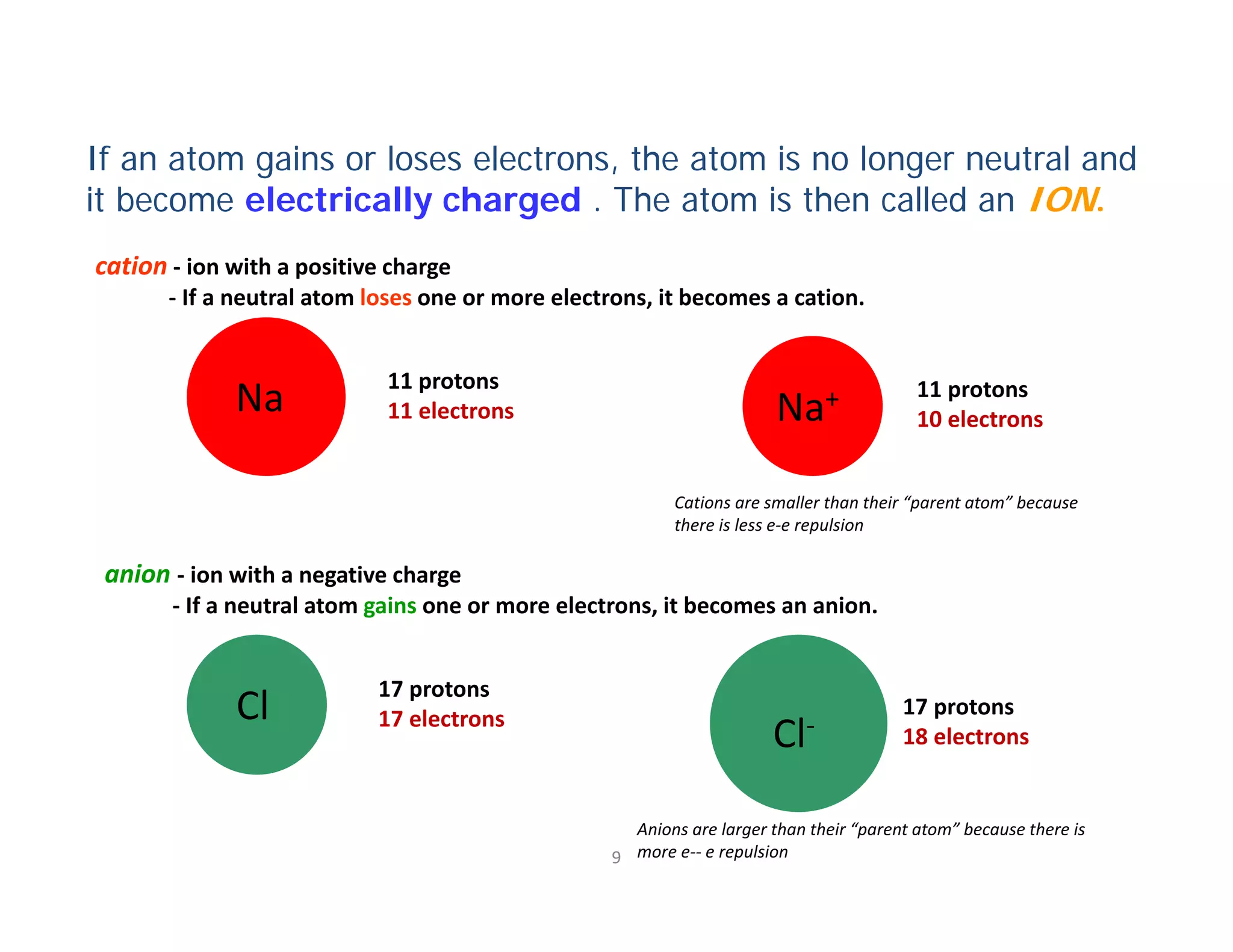 9
cation ‐ ion with a positive charge
‐ If a neutral atom loses one or more electrons, it becomes a cation.
anion ‐ ion with a negative charge 
‐ If a neutral atom gains one or more electrons, it becomes an anion.
Na
11 protons
11 electrons Na+ 11 protons
10 electrons
Cl
17 protons
17 electrons
Cl‐
17 protons
18 electrons
Cations are smaller than their “parent atom” because 
there is less e‐e repulsion
Anions are larger than their “parent atom” because there is 
more e‐‐ e repulsion
If an atom gains or loses electrons, the atom is no longer neutral and
it become electrically charged . The atom is then called an ION.
 