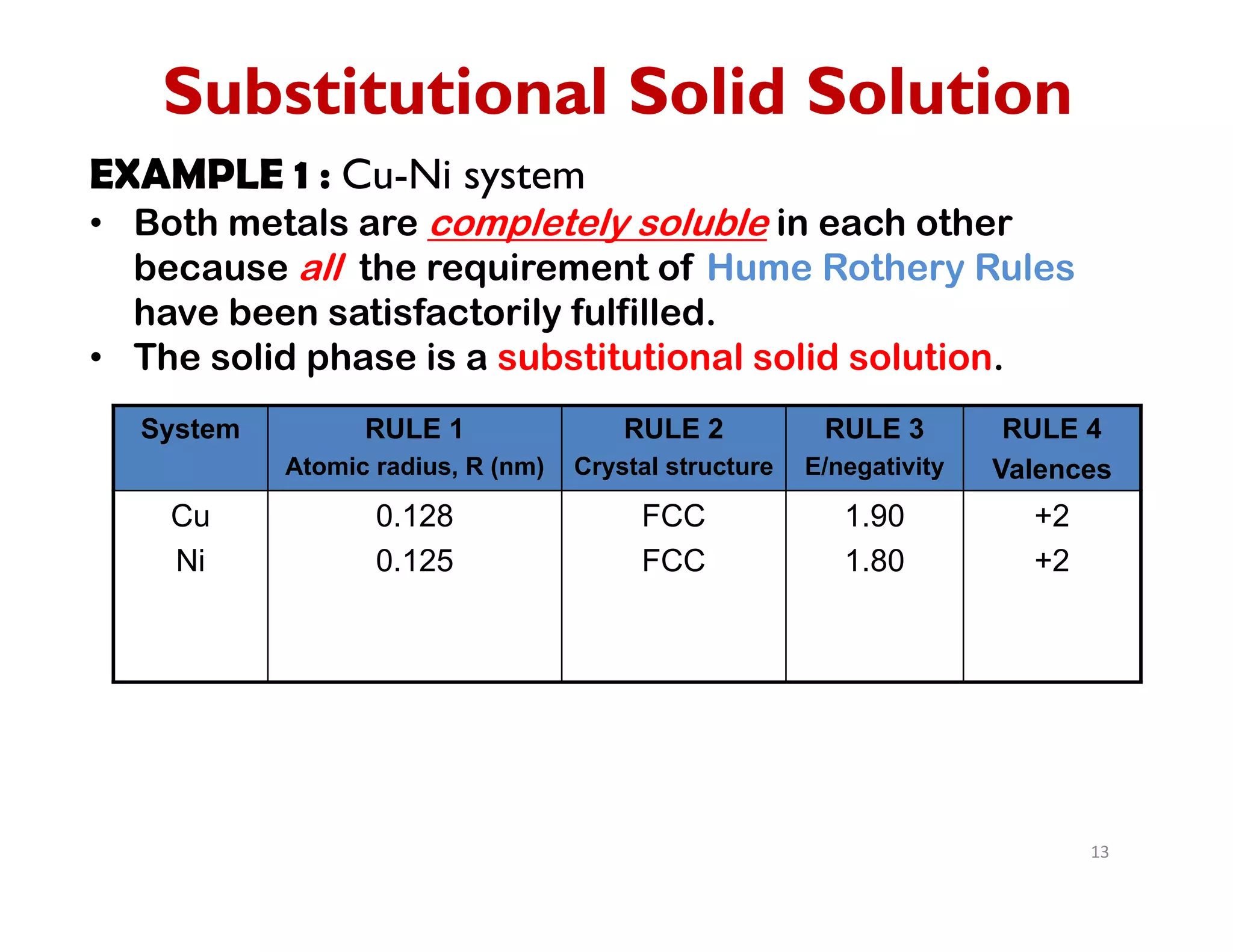 13
EXAMPLE 1 : Cu-Ni system
• Both metals are completely soluble in each other
because all the requirement of Hume Rothery Rules
have been satisfactorily fulfilled.
• The solid phase is a substitutional solid solution.
System RULE 1
Atomic radius, R (nm)
RULE 2
Crystal structure
RULE 3
E/negativity
RULE 4
Valences
Cu
Ni
0.128
0.125
FCC
FCC
1.90
1.80
+2
+2
Substitutional Solid Solution
 