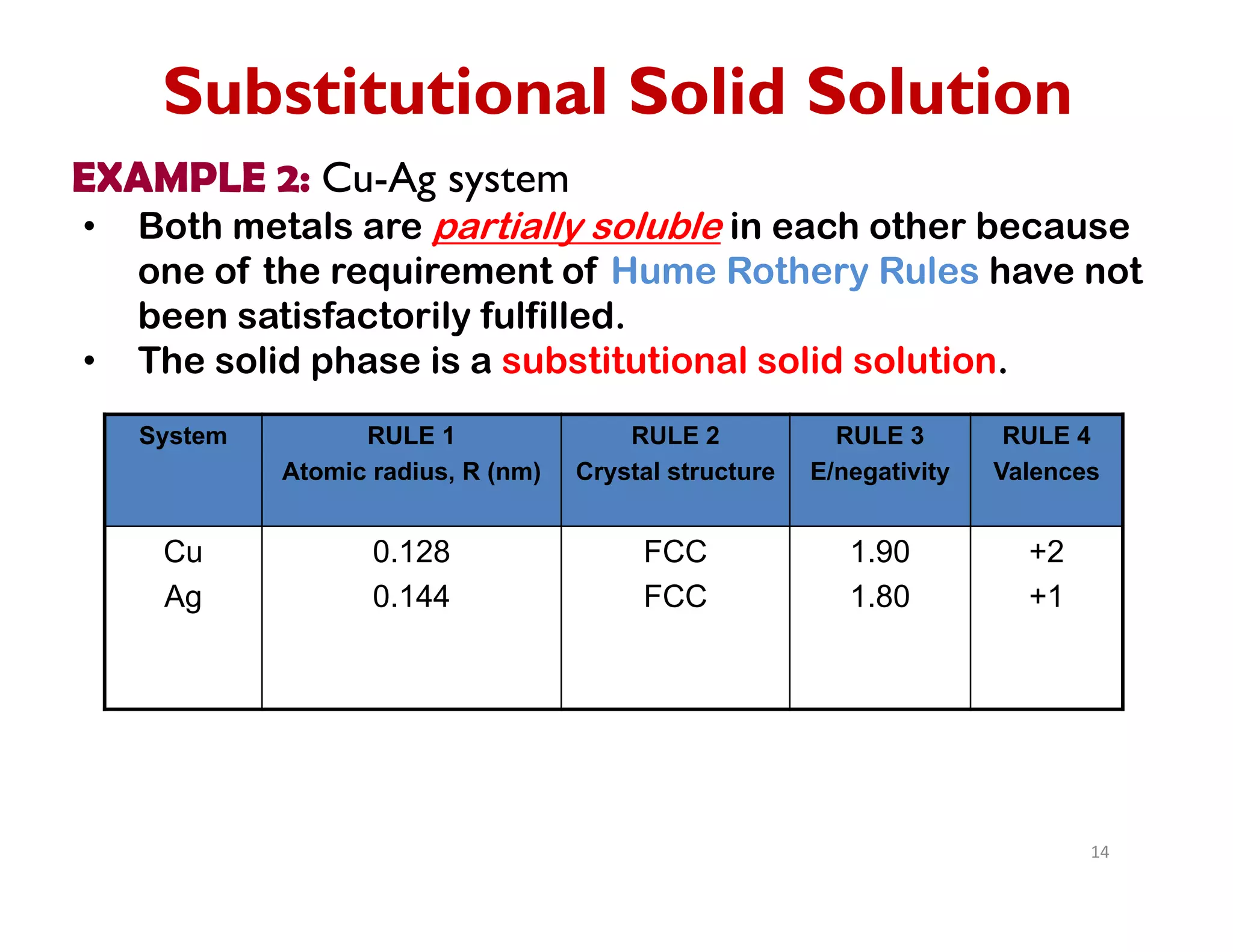 14
EXAMPLE 2: Cu-Ag system
• Both metals are partially soluble in each other because
one of the requirement of Hume Rothery Rules have not
been satisfactorily fulfilled.
• The solid phase is a substitutional solid solution.
System RULE 1
Atomic radius, R (nm)
RULE 2
Crystal structure
RULE 3
E/negativity
RULE 4
Valences
Cu
Ag
0.128
0.144
FCC
FCC
1.90
1.80
+2
+1
Substitutional Solid Solution
 
