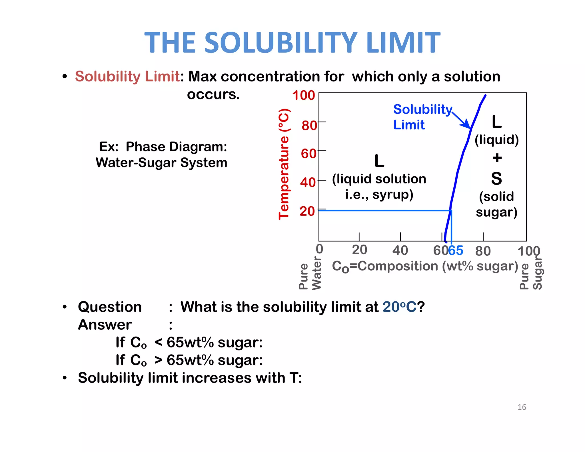 • Solubility Limit: Max concentration for which only a solution
occurs.
• Question : What is the solubility limit at 20oC?
Answer :
If Co < 65wt% sugar:
If Co > 65wt% sugar:
• Solubility limit increases with T:
Ex: Phase Diagram:
Water-Sugar System
Pure
Sugar
Temperature(°C)
0 20 40 60 80 100
Co=Composition (wt% sugar)
L
(liquid solution
i.e., syrup)
Solubility
Limit L
(liquid)
+
S
(solid
sugar)
65
20
40
60
80
100
Pure
Water
THE SOLUBILITY LIMIT
16
 