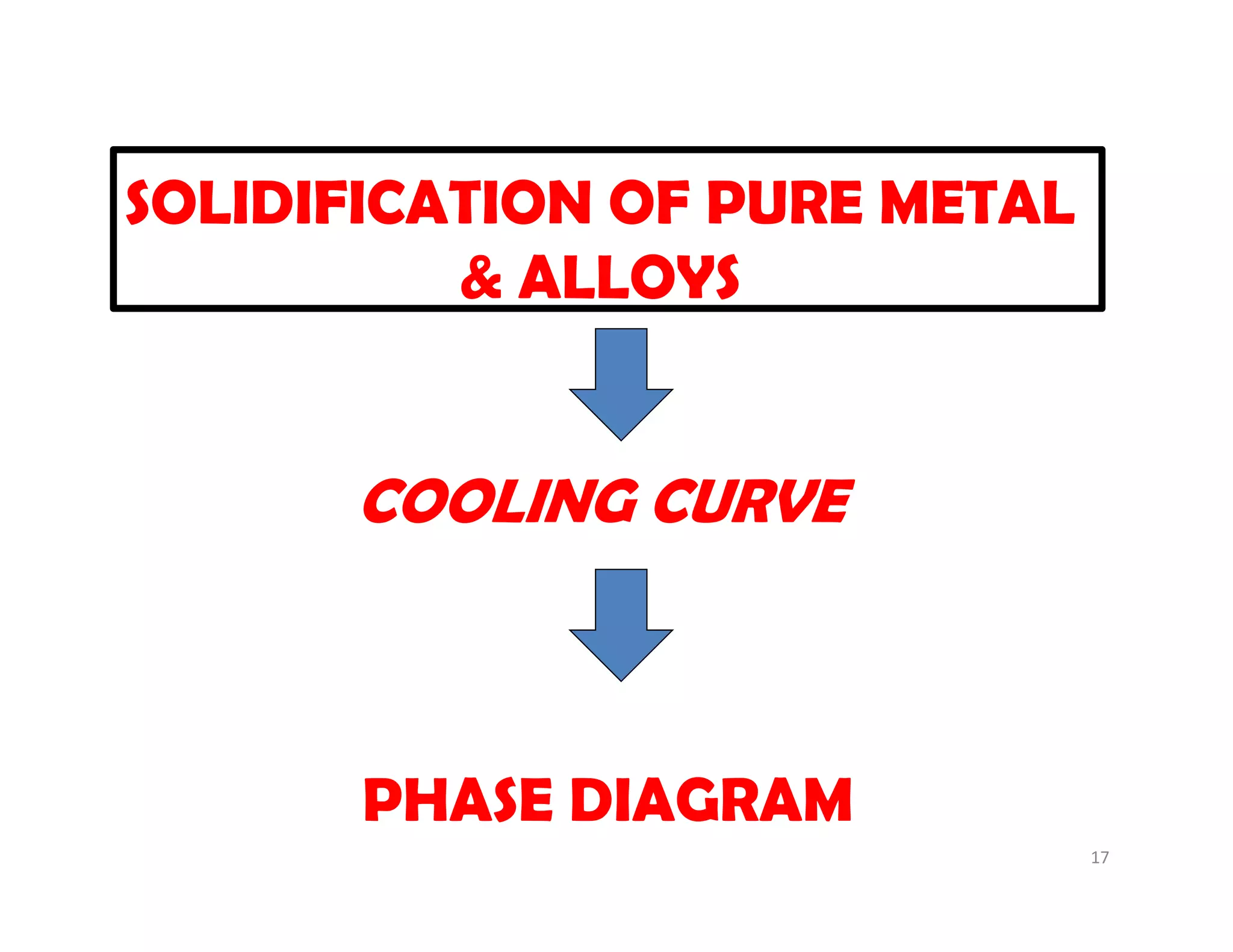 SOLIDIFICATION OF PURE METAL
& ALLOYS
COOLING CURVE
PHASE DIAGRAM
17
 