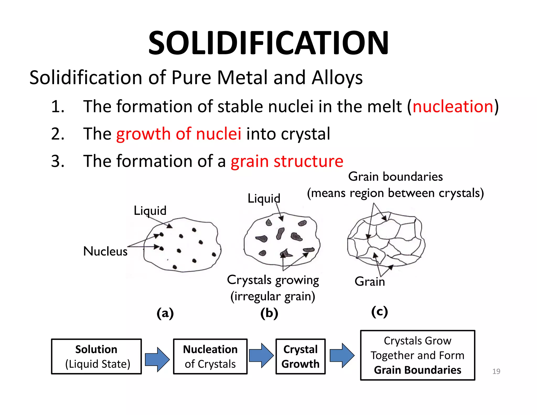 19
Liquid
Nucleus
Liquid
Grain
Grain boundaries
(means region between crystals)
Crystals growing
(irregular grain)
(a) (b) (c)
Nucleation 
of Crystals
Crystal 
Growth
Crystals Grow 
Together and Form 
Grain Boundaries
Solution
(Liquid State)
SOLIDIFICATION
Solidification of Pure Metal and Alloys
1. The formation of stable nuclei in the melt (nucleation)
2. The growth of nuclei into crystal
3. The formation of a grain structure
 