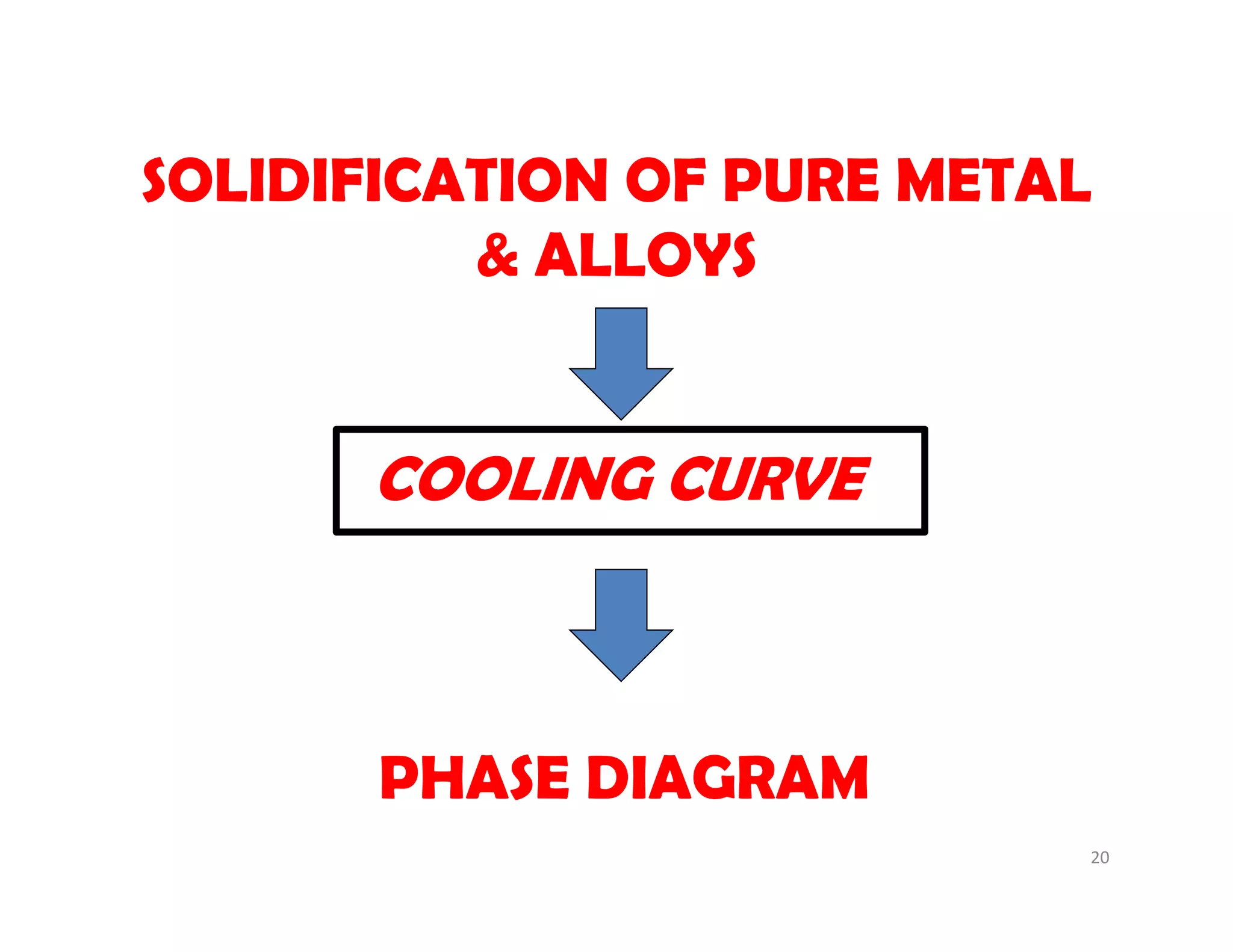 SOLIDIFICATION OF PURE METAL
& ALLOYS
COOLING CURVE
PHASE DIAGRAM
20
 