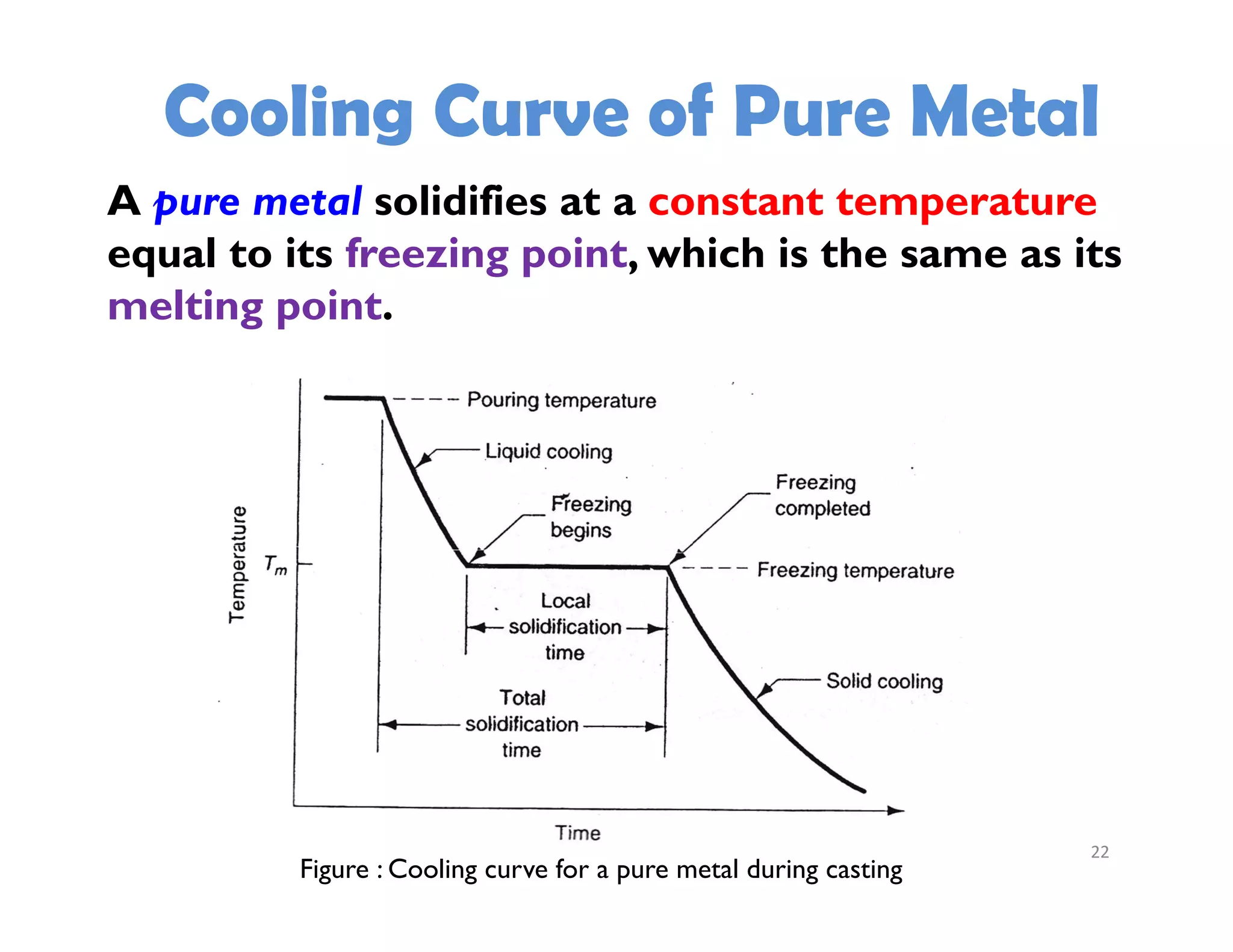 22
A pure metal solidifies at a constant temperature
equal to its freezing point, which is the same as its
melting point.
Figure : Cooling curve for a pure metal during casting
Cooling Curve of Pure Metal
 