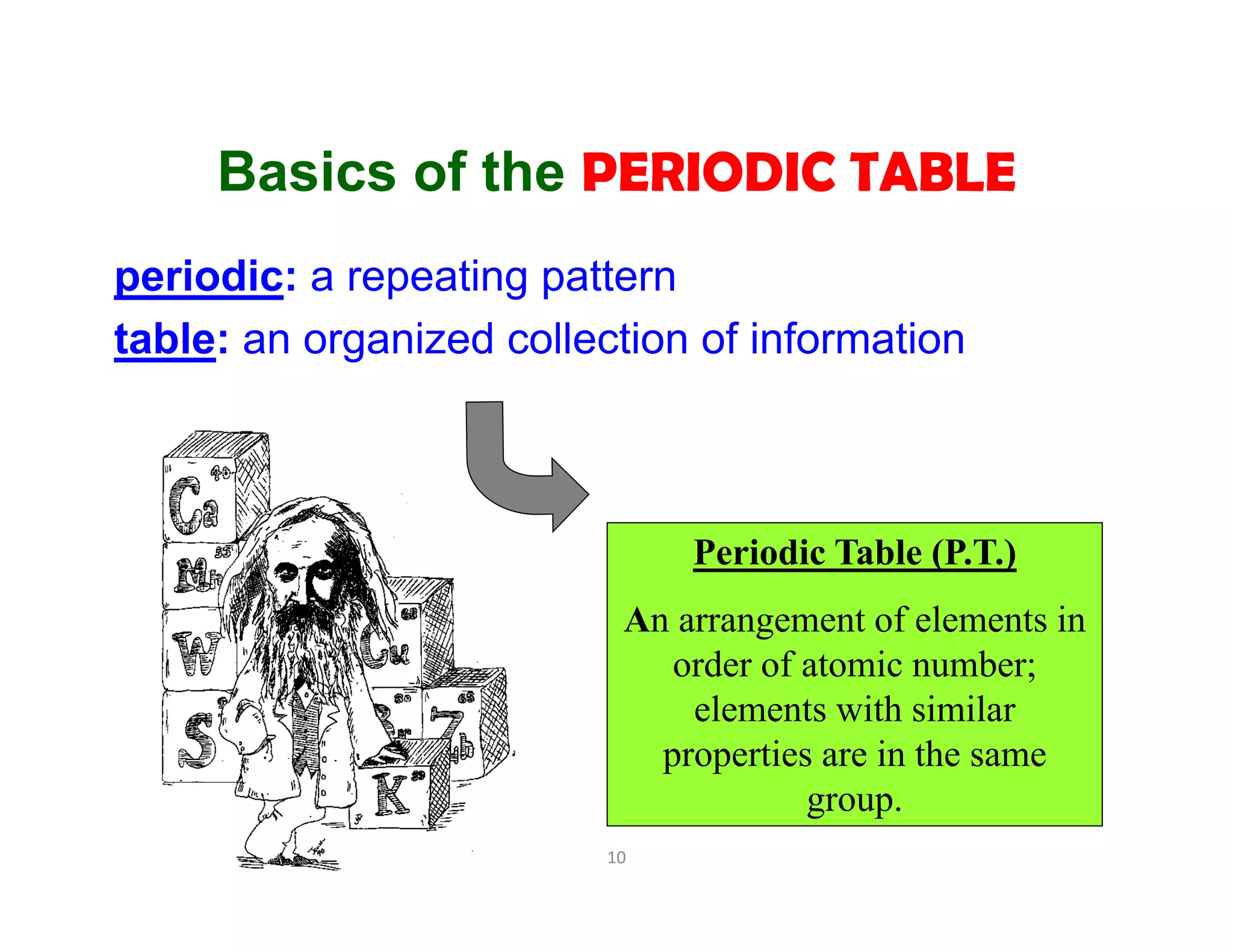10
periodic: a repeating pattern
table: an organized collection of information
Periodic Table (P.T.)
An arrangement of elements in
order of atomic number;
elements with similar
properties are in the same
group.
Basics of the PERIODIC TABLE
 
