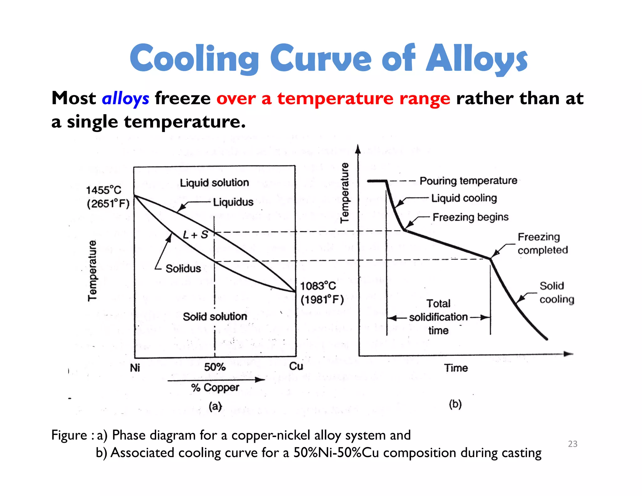 23
Most alloys freeze over a temperature range rather than at
a single temperature.
Figure : a) Phase diagram for a copper-nickel alloy system and
b) Associated cooling curve for a 50%Ni-50%Cu composition during casting
Cooling Curve of Alloys
 