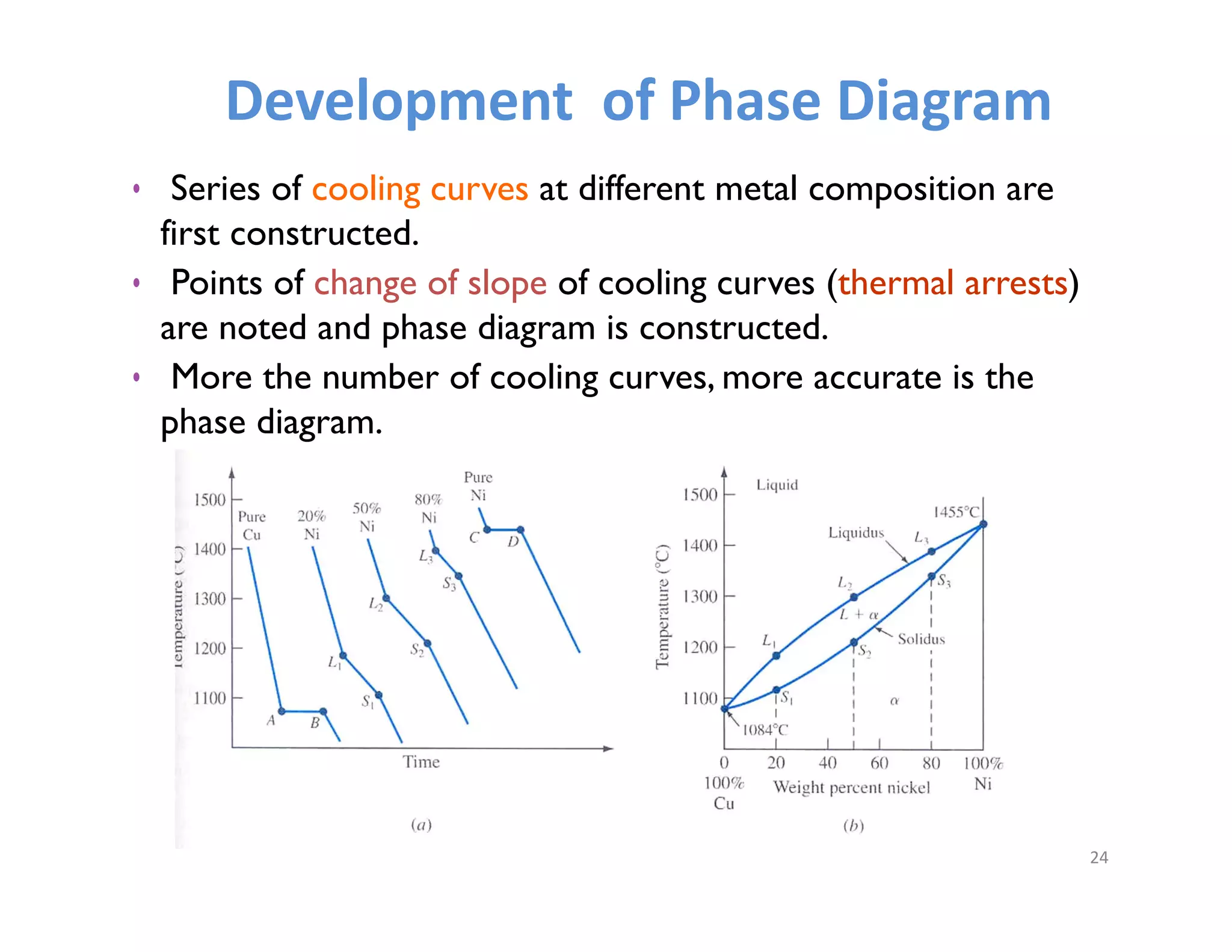 • Series of cooling curves at different metal composition are
first constructed.
• Points of change of slope of cooling curves (thermal arrests)
are noted and phase diagram is constructed.
• More the number of cooling curves, more accurate is the
phase diagram.
Development  of Phase Diagram
24
 