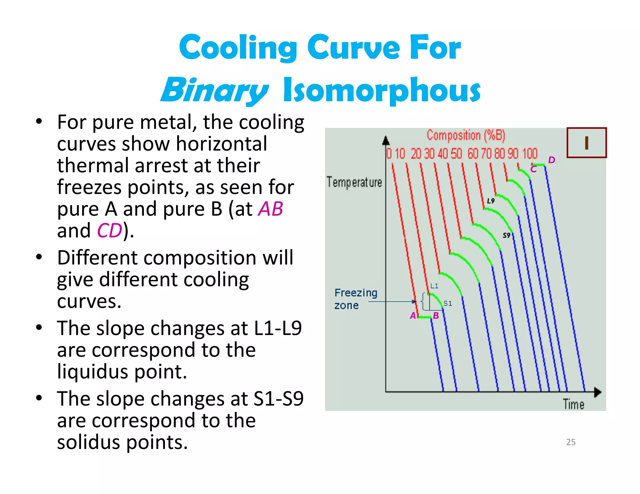 25
• For pure metal, the cooling 
curves show horizontal 
thermal arrest at their 
freezes points, as seen for 
pure A and pure B (at AB 
and CD).
• Different composition will 
give different cooling 
curves.
• The slope changes at L1‐L9 
are correspond to the 
liquidus point.
• The slope changes at S1‐S9 
are correspond to the 
solidus points.
Freezing
zone
Cooling Curve For
Binary Isomorphous
L1
S1
A B
D
C
L9
S9
1
 