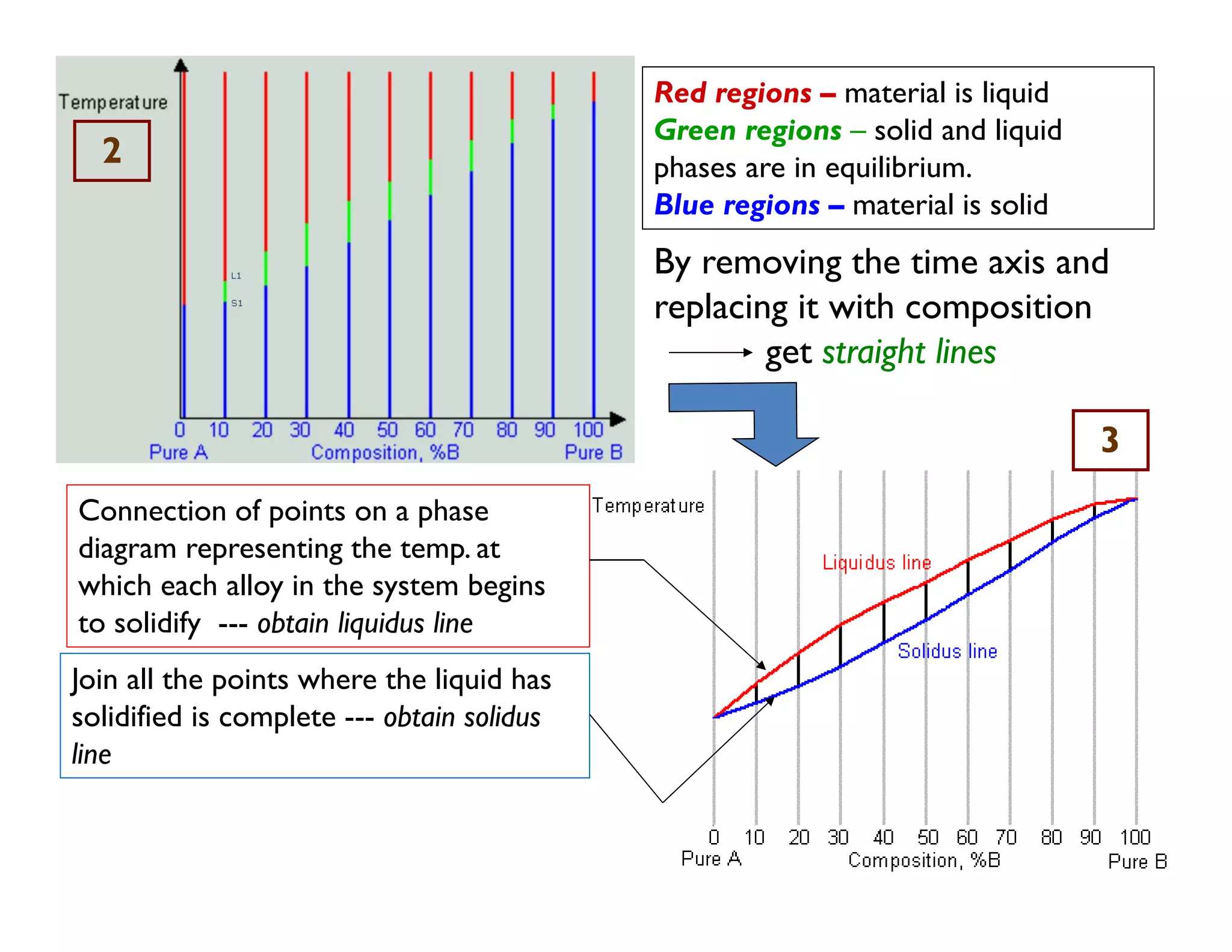 26
L1
S1
By removing the time axis and
replacing it with composition
get straight lines
Connection of points on a phase
diagram representing the temp. at
which each alloy in the system begins
to solidify --- obtain liquidus line
Join all the points where the liquid has
solidified is complete --- obtain solidus
line
Red regions – material is liquid
Green regions – solid and liquid
phases are in equilibrium.
Blue regions – material is solid
2
3
 