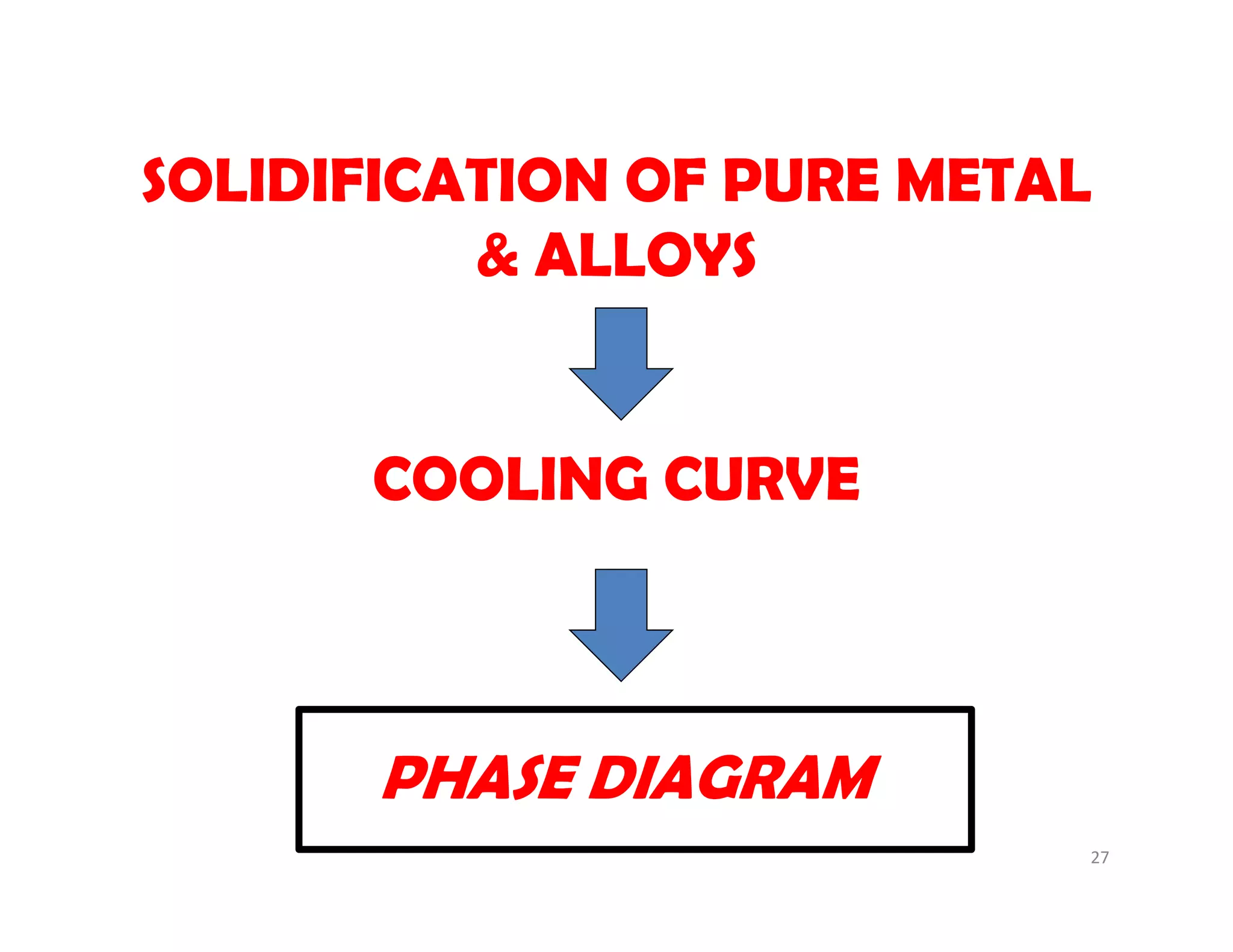 SOLIDIFICATION OF PURE METAL
& ALLOYS
COOLING CURVE
PHASE DIAGRAM
27
 