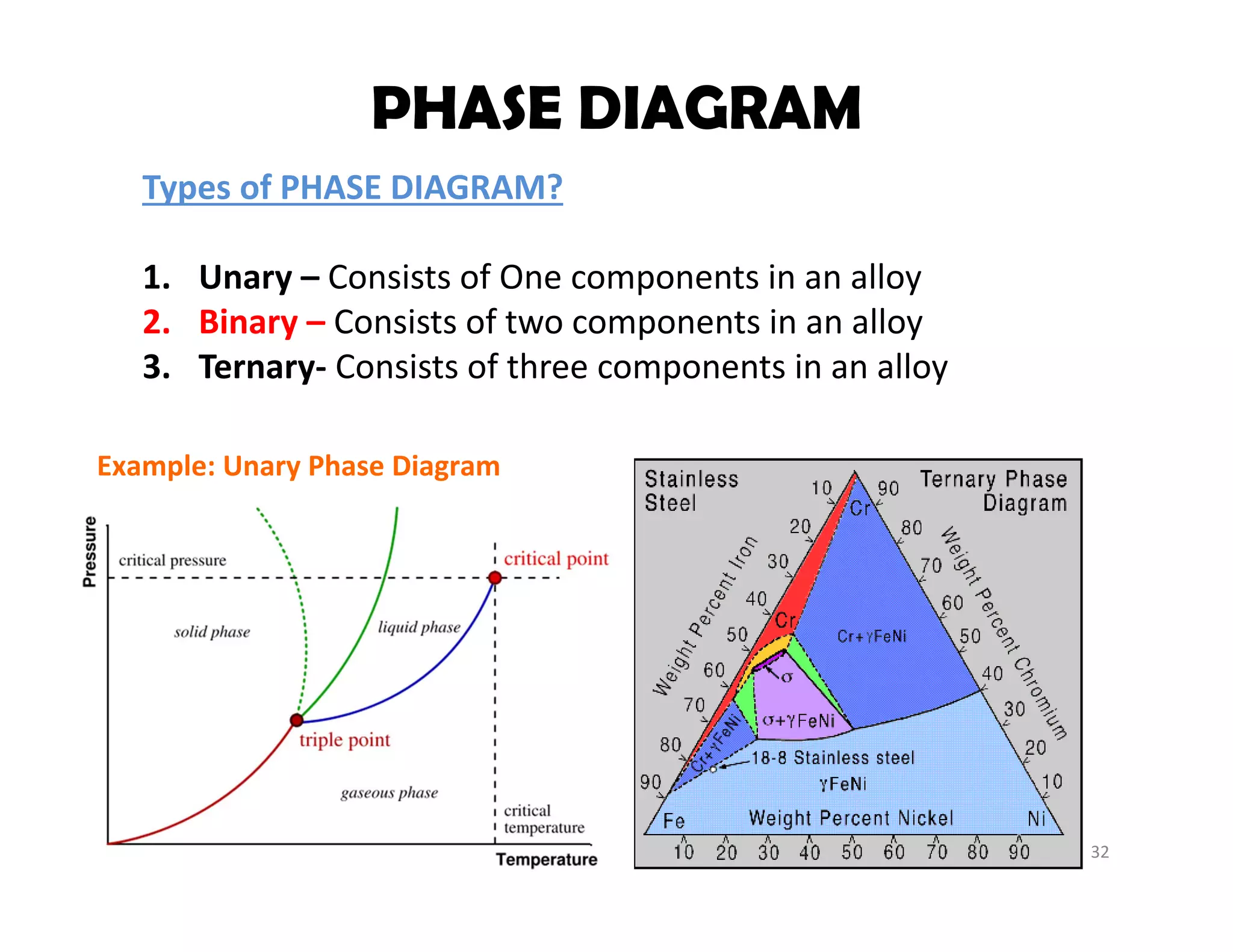 32
Types of PHASE DIAGRAM?
1. Unary – Consists of One components in an alloy
2. Binary – Consists of two components in an alloy
3. Ternary‐ Consists of three components in an alloy
Example: Unary Phase Diagram
PHASE DIAGRAM
 