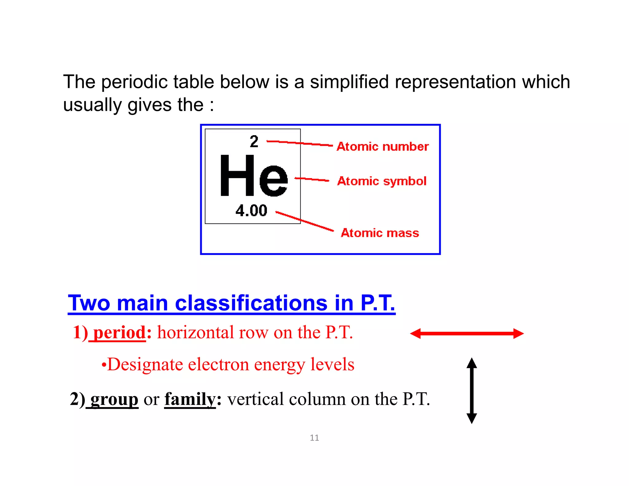 11
The periodic table below is a simplified representation which
usually gives the :
1) period: horizontal row on the P.T.
•Designate electron energy levels
2) group or family: vertical column on the P.T.
Two main classifications in P.T.
 