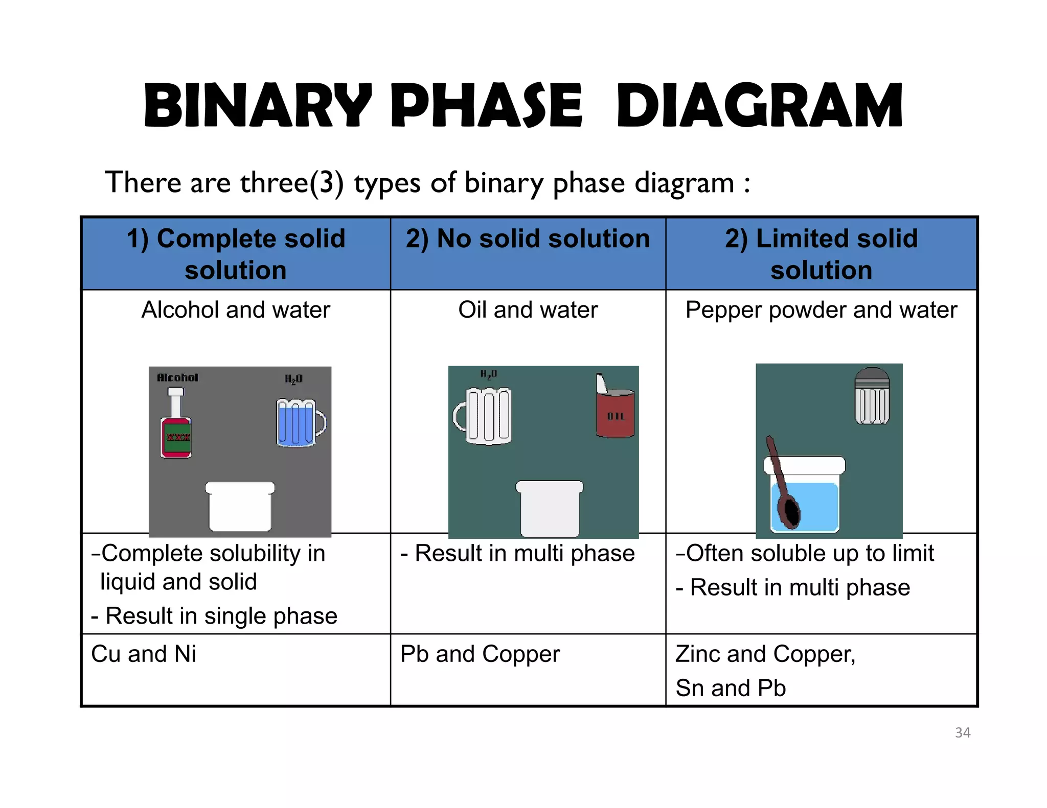 34
There are three(3) types of binary phase diagram :
1) Complete solid
solution
2) No solid solution 2) Limited solid
solution
Alcohol and water Oil and water Pepper powder and water
−Complete solubility in
liquid and solid
- Result in single phase
- Result in multi phase −Often soluble up to limit
- Result in multi phase
Cu and Ni Pb and Copper Zinc and Copper,
Sn and Pb
BINARY PHASE DIAGRAM
 