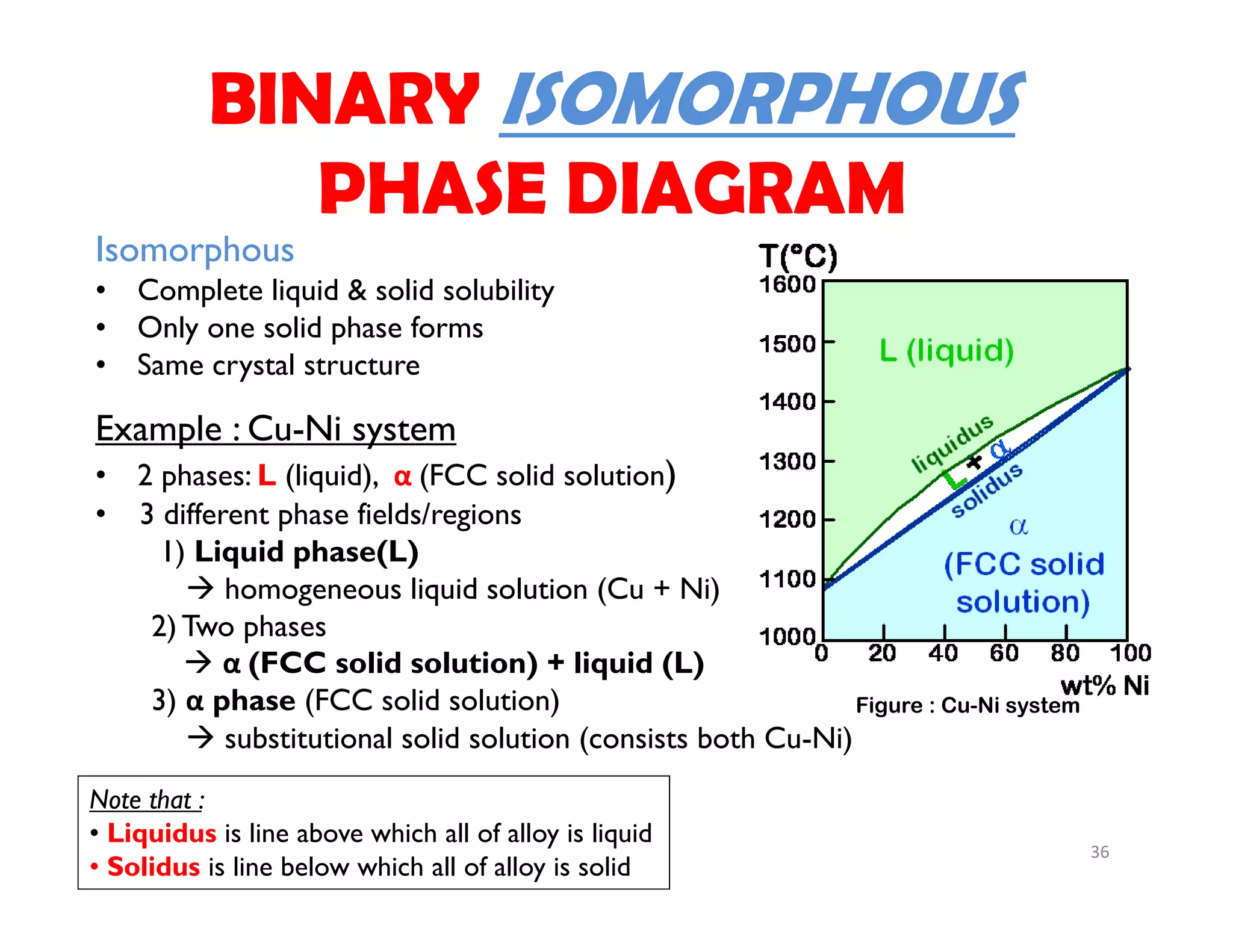 36
Isomorphous
• Complete liquid & solid solubility
• Only one solid phase forms
• Same crystal structure
Example : Cu-Ni system
• 2 phases: L (liquid), α (FCC solid solution)
• 3 different phase fields/regions
1) Liquid phase(L)
 homogeneous liquid solution (Cu + Ni)
2) Two phases
 α (FCC solid solution) + liquid (L)
3) α phase (FCC solid solution)
 substitutional solid solution (consists both Cu-Ni)
Figure : Cu-Ni system
Note that :
• Liquidus is line above which all of alloy is liquid
• Solidus is line below which all of alloy is solid
BINARY ISOMORPHOUS
PHASE DIAGRAM
 