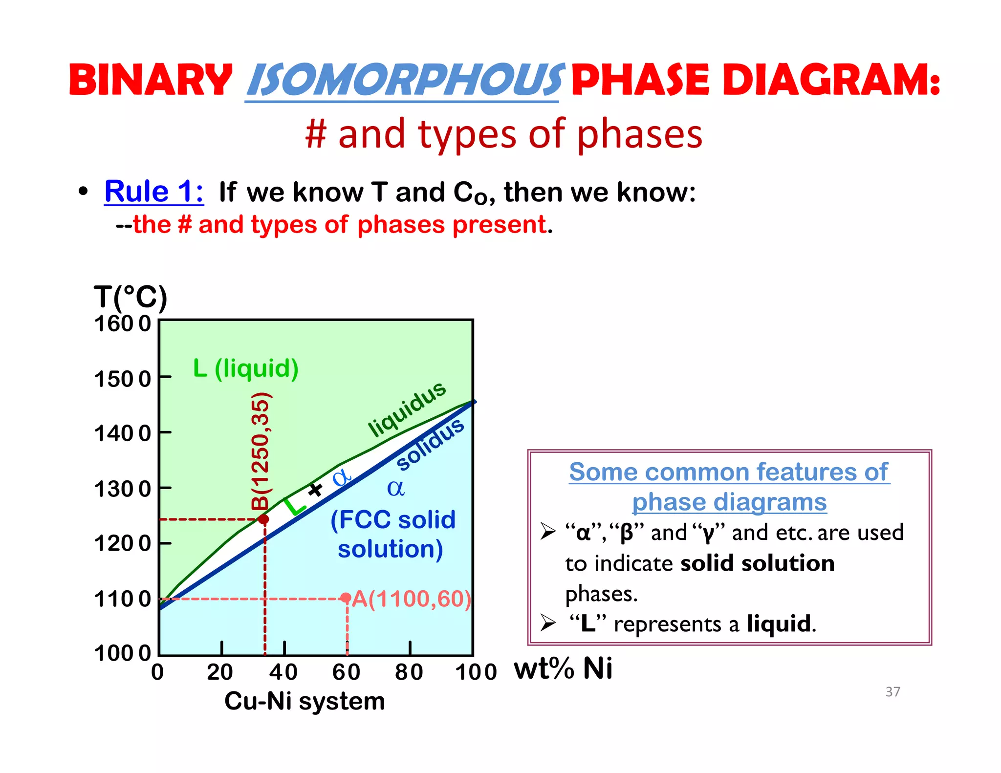37
• Rule 1: If we know T and Co, then we know:
--the # and types of phases present.
wt% Ni20 40 60 80 1000
100 0
110 0
120 0
130 0
140 0
150 0
160 0
T(°C)
L (liquid)

(FCC solid
solution)
L + 
liquidus
solidus
A(1100,60)
B(1250,35)
Cu-Ni system
Some common features of
phase diagrams
 “α”,“β” and “γ” and etc. are used
to indicate solid solution
phases.
 “L” represents a liquid.
BINARY ISOMORPHOUS PHASE DIAGRAM:
# and types of phases
 