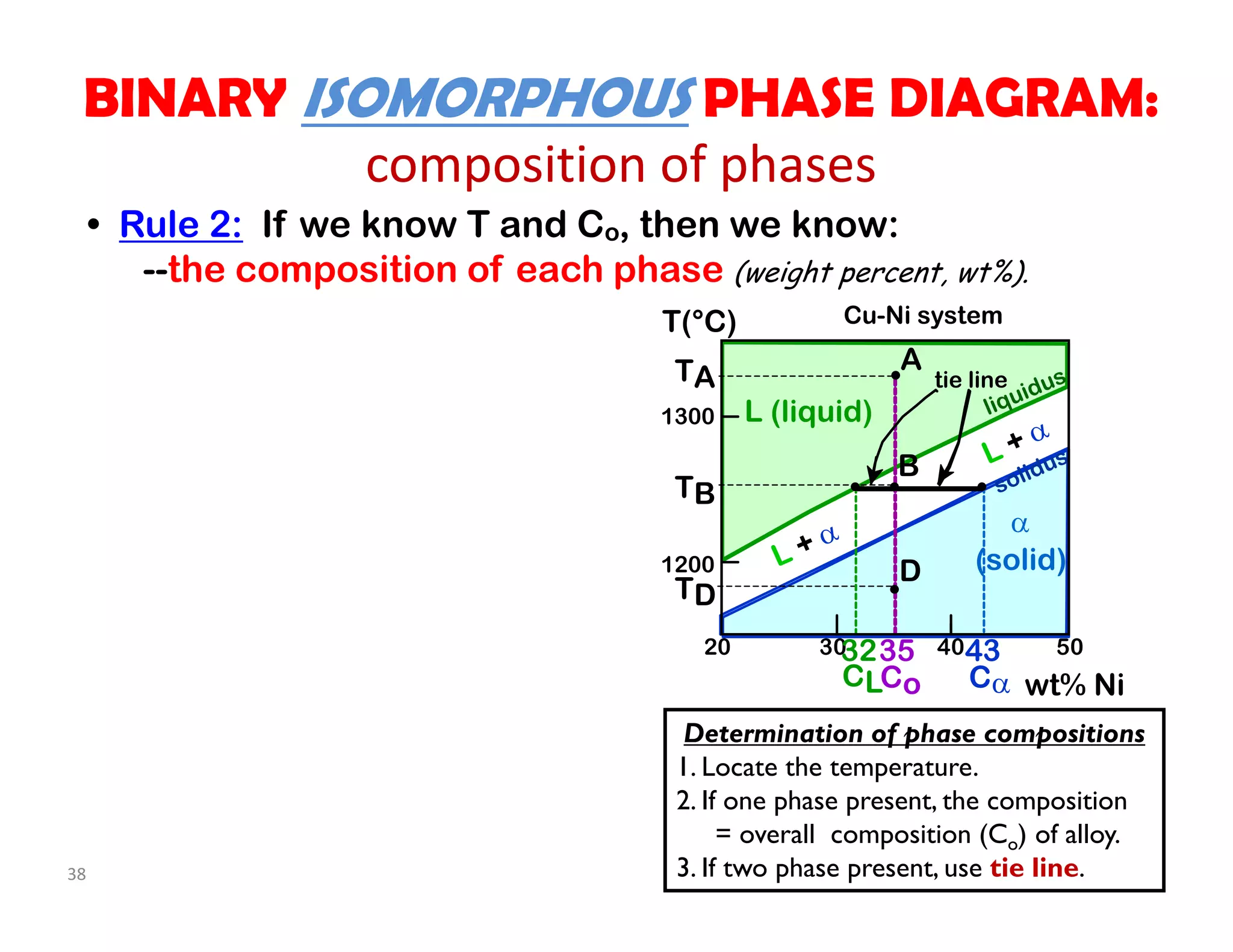 • Rule 2: If we know T and Co, then we know:
--the composition of each phase (weight percent, wt%).
wt% Ni
20
1200
1300
T(°C)
L (liquid)

(solid)L + 
liquidus
solidus
30 40 50
TA
A
D
TD
TB
B
tie line
L + 
433532
CoCL C
Cu-Ni system
Determination of phase compositions
1. Locate the temperature.
2. If one phase present, the composition
= overall composition (Co) of alloy.
3. If two phase present, use tie line.
BINARY ISOMORPHOUS PHASE DIAGRAM:
composition of phases
38
 