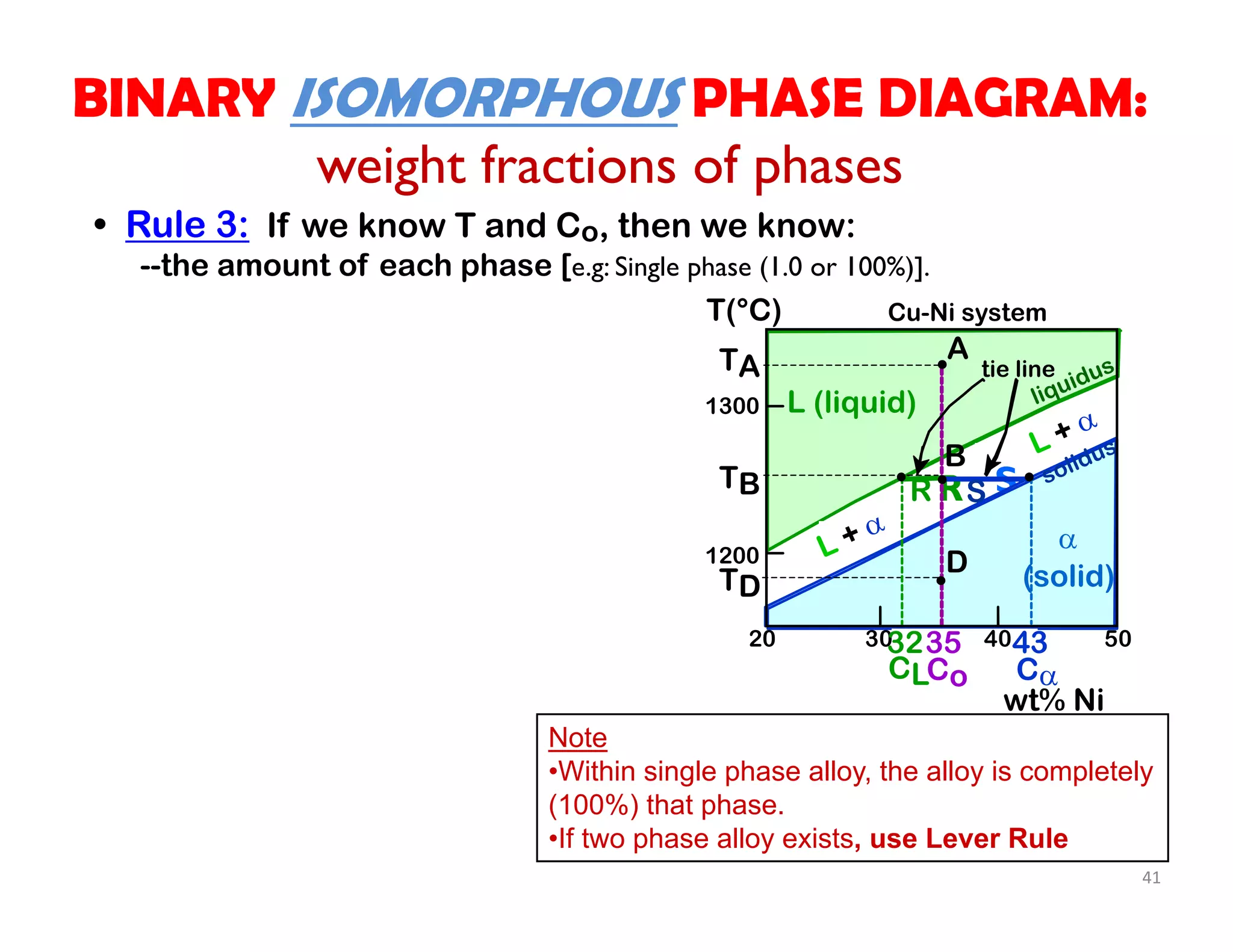 • Rule 3: If we know T and Co, then we know:
--the amount of each phase [e.g: Single phase (1.0 or 100%)].
Cu-Ni system
SR
Note
•Within single phase alloy, the alloy is completely
(100%) that phase.
•If two phase alloy exists, use Lever Rule
41
BINARY ISOMORPHOUS PHASE DIAGRAM:
weight fractions of phases
wt% Ni
20
1200
1300
T(°C)
L (liquid)

(solid)
L + 
liquidus
solidus
30 40 50
TA
A
D
TD
TB
B
tie line
L + 
433532
CoCL C
R S
 