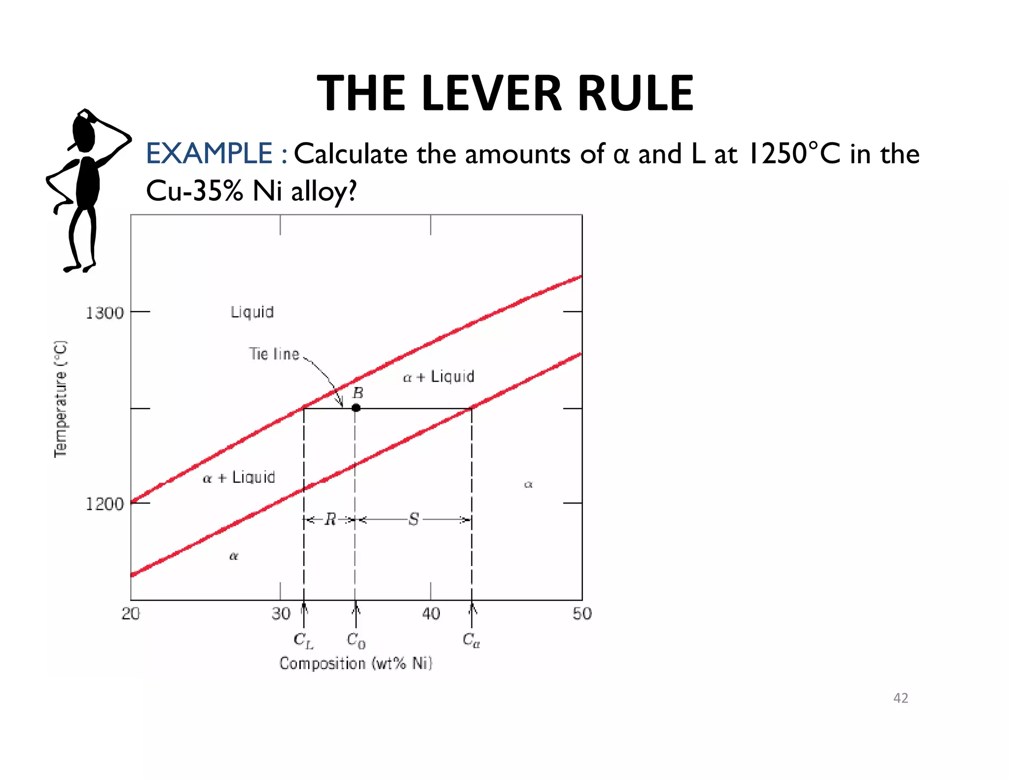 42
EXAMPLE : Calculate the amounts of α and L at 1250°C in the
Cu-35% Ni alloy?
THE LEVER RULE
 