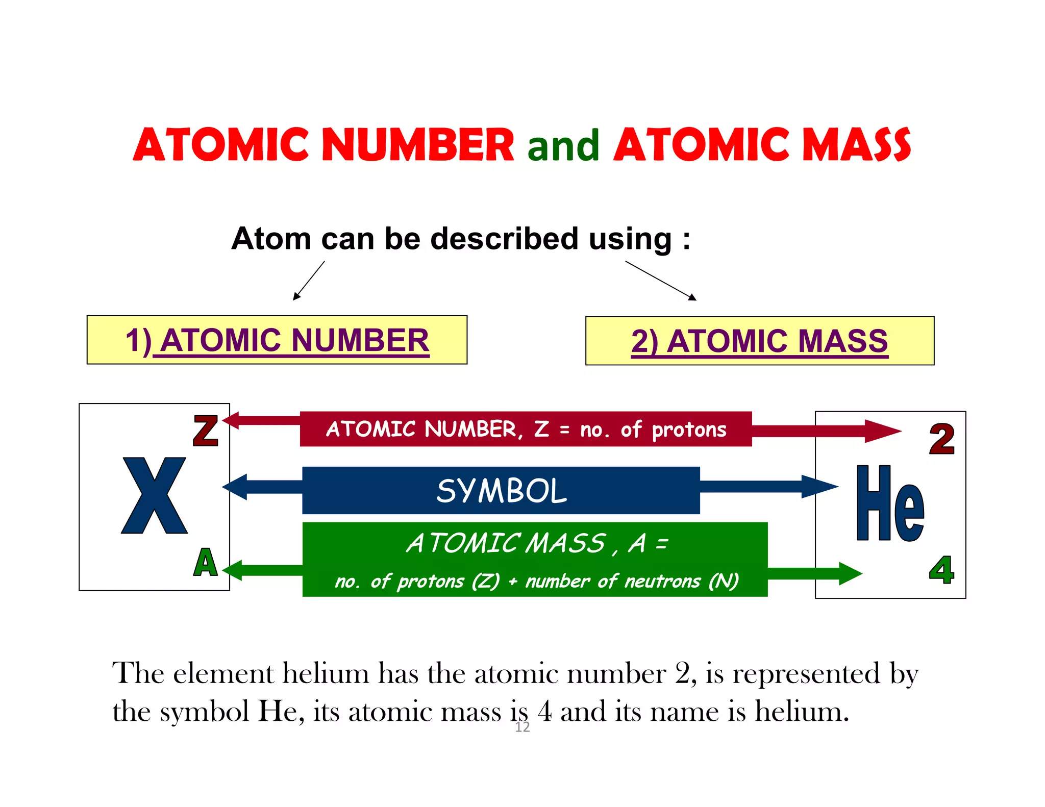 12
ATOMIC NUMBER and ATOMIC MASS
1) ATOMIC NUMBER 2) ATOMIC MASS
Atom can be described using :
The element helium has the atomic number 2, is represented by
the symbol He, its atomic mass is 4 and its name is helium.
ATOMIC MASS , A =
no. of protons (Z) + number of neutrons (N)
SYMBOL
ATOMIC NUMBER, Z = no. of protons
 