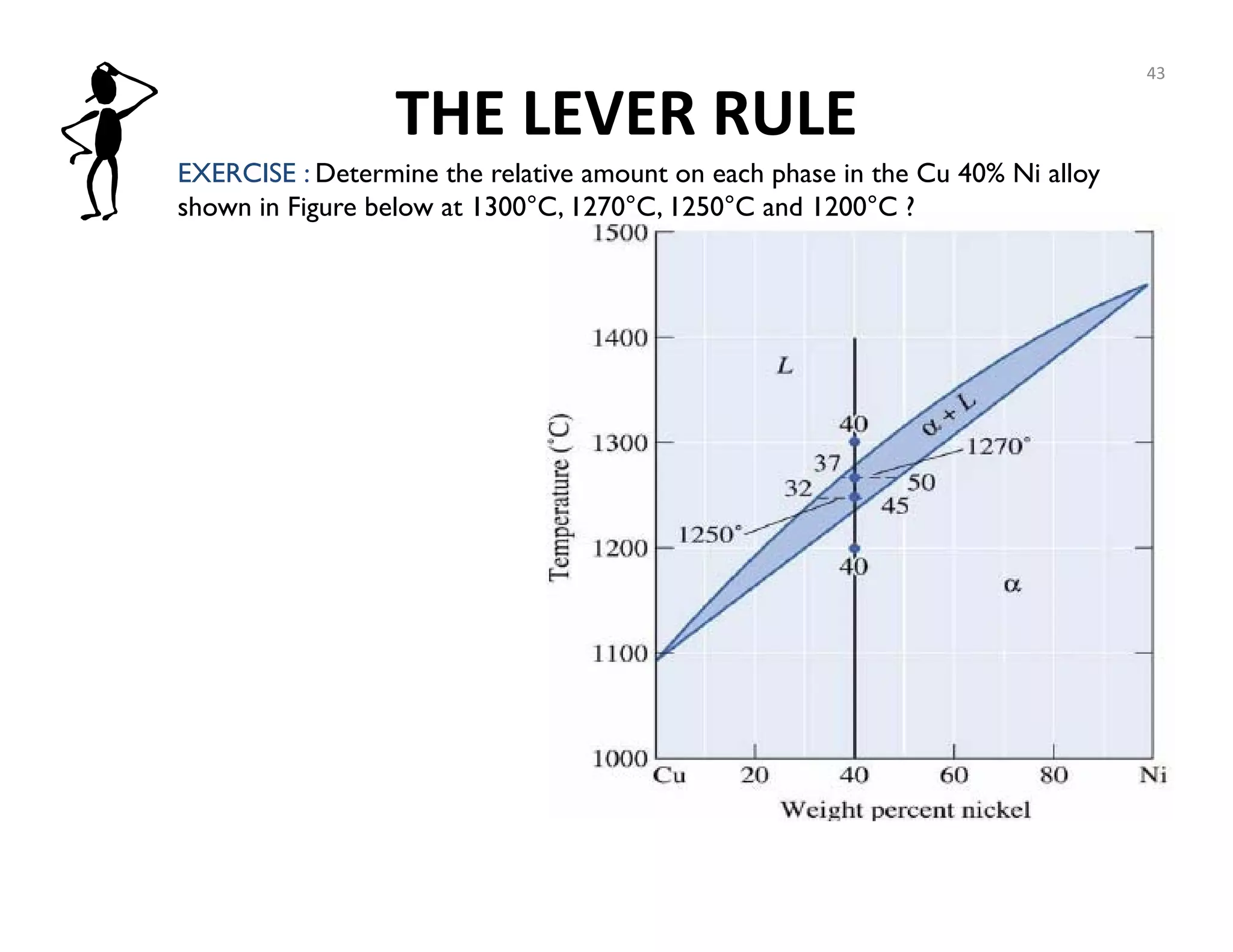 43
EXERCISE : Determine the relative amount on each phase in the Cu 40% Ni alloy
shown in Figure below at 1300°C, 1270°C, 1250°C and 1200°C ?
THE LEVER RULE
 