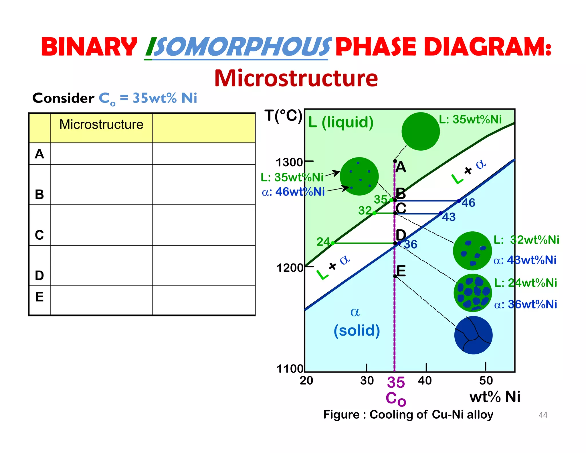 44
Consider Co = 35wt% Ni
Figure : Cooling of Cu-Ni alloy
Microstructure
A
B
C
D
E
BINARY ISOMORPHOUS PHASE DIAGRAM:
Microstructure
wt% Ni
20
1200
1300
30 40 50
1100
L (liquid)

(solid)
L + 
L + 
T(°C)
A
D
B
35
Co
L: 35wt%Ni
: 46wt%Ni
C
E
L: 35wt%Ni
46
43
32
24
35
36
: 43wt%Ni
L: 32wt%Ni
L: 24wt%Ni
: 36wt%Ni
 