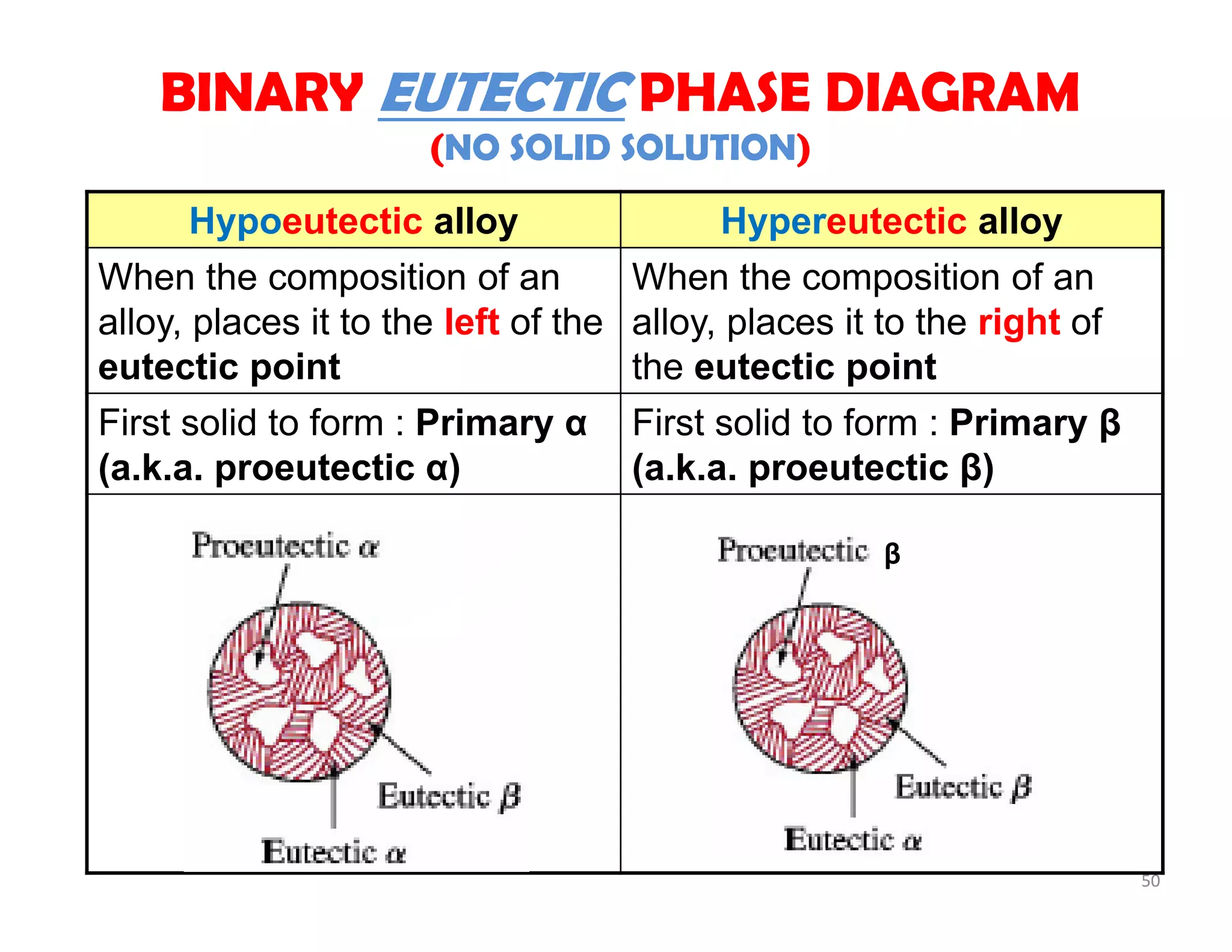 50
Liquid
Hypoeutectic alloy Hypereutectic alloy
When the composition of an
alloy, places it to the left of the
eutectic point
When the composition of an
alloy, places it to the right of
the eutectic point
First solid to form : Primary α
(a.k.a. proeutectic α)
First solid to form : Primary β
(a.k.a. proeutectic β)
β
BINARY EUTECTIC PHASE DIAGRAM
(NO SOLID SOLUTION)
 