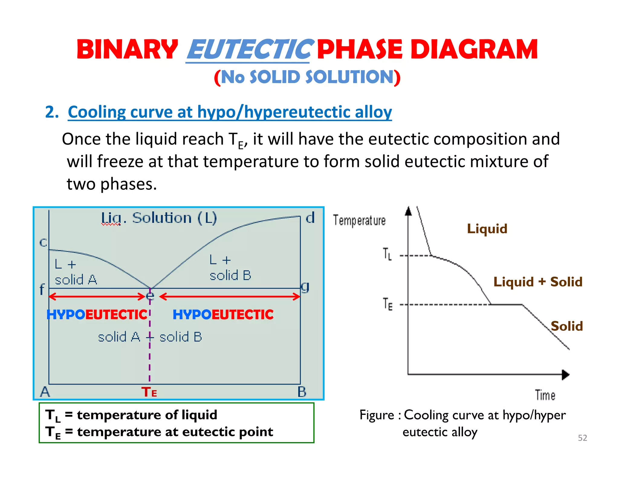 52
2.  Cooling curve at hypo/hypereutectic alloy
Once the liquid reach TE, it will have the eutectic composition and 
will freeze at that temperature to form solid eutectic mixture of 
two phases.   
TL = temperature of liquid
TE = temperature at eutectic point
Figure : Cooling curve at hypo/hyper
eutectic alloy
Liquid + Solid
Liquid
Solid
BINARY EUTECTIC PHASE DIAGRAM
(No SOLID SOLUTION)
TE
HYPOEUTECTIC HYPOEUTECTIC
 