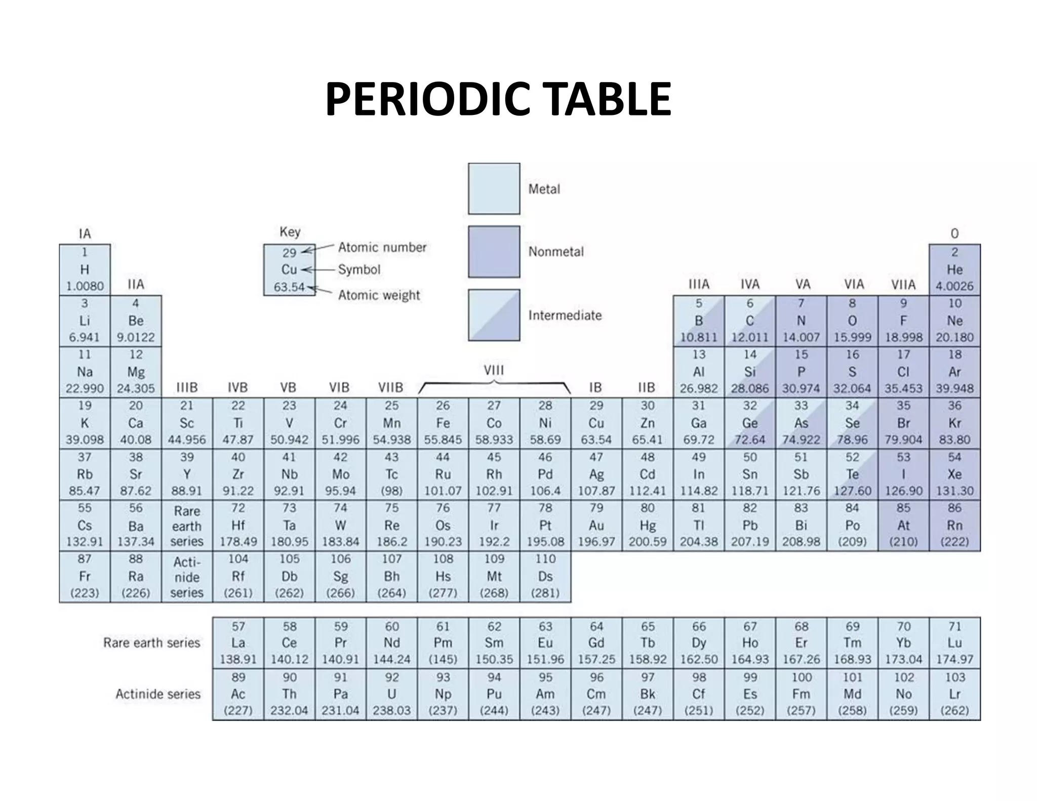 PERIODIC TABLE 
 